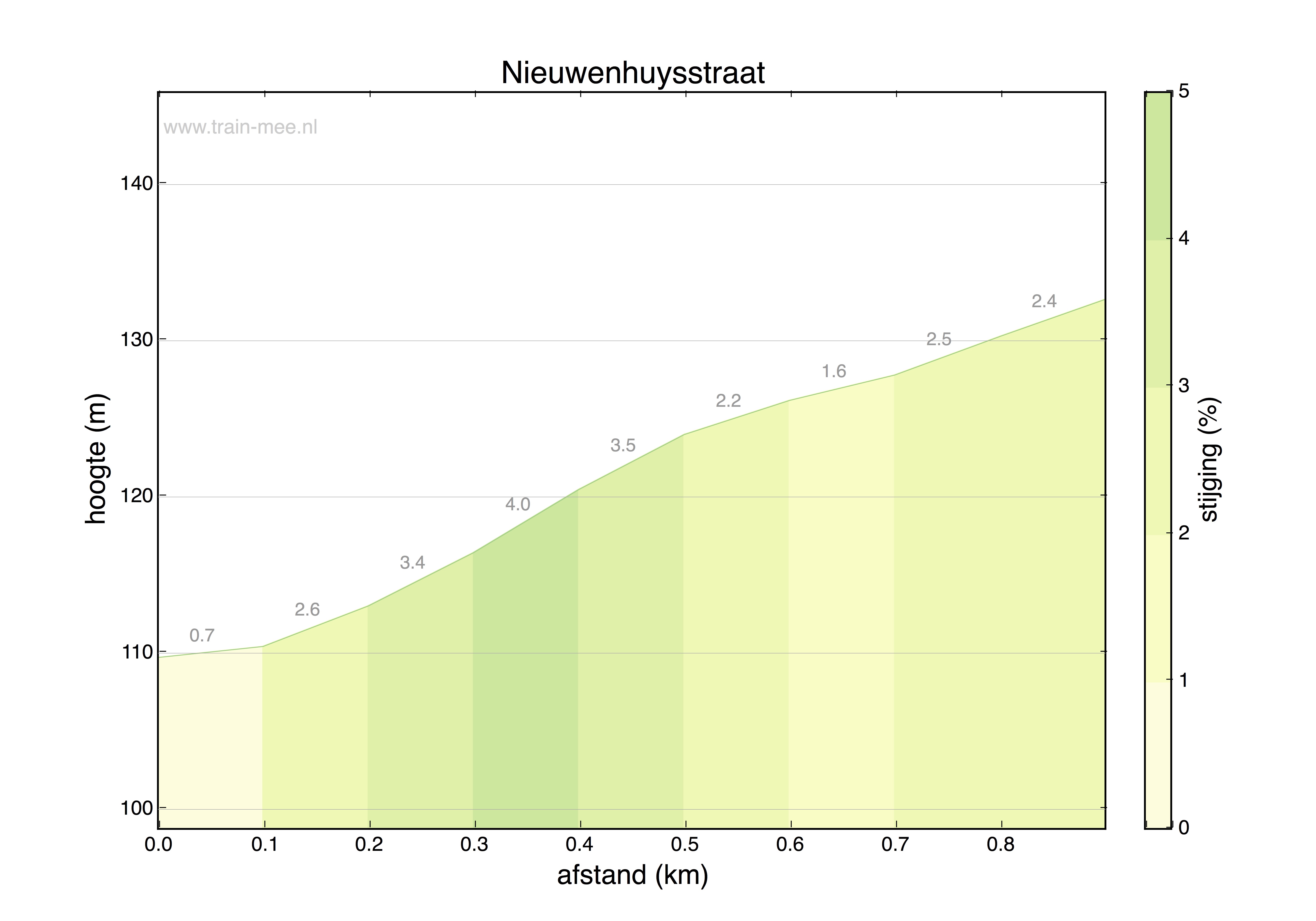 Hoogteprofiel Nieuwenhuysstraat