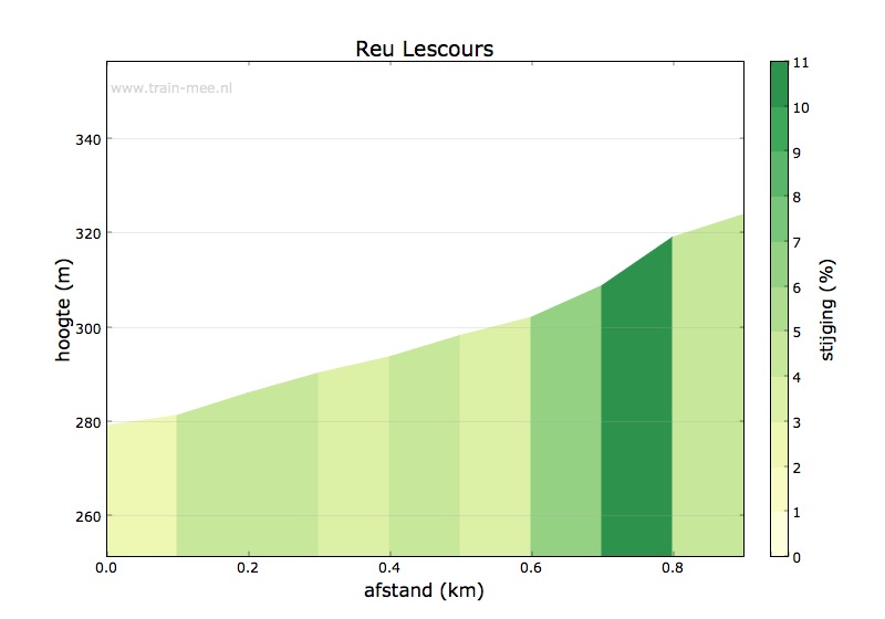 Hoogteprofiel Reu Lescours