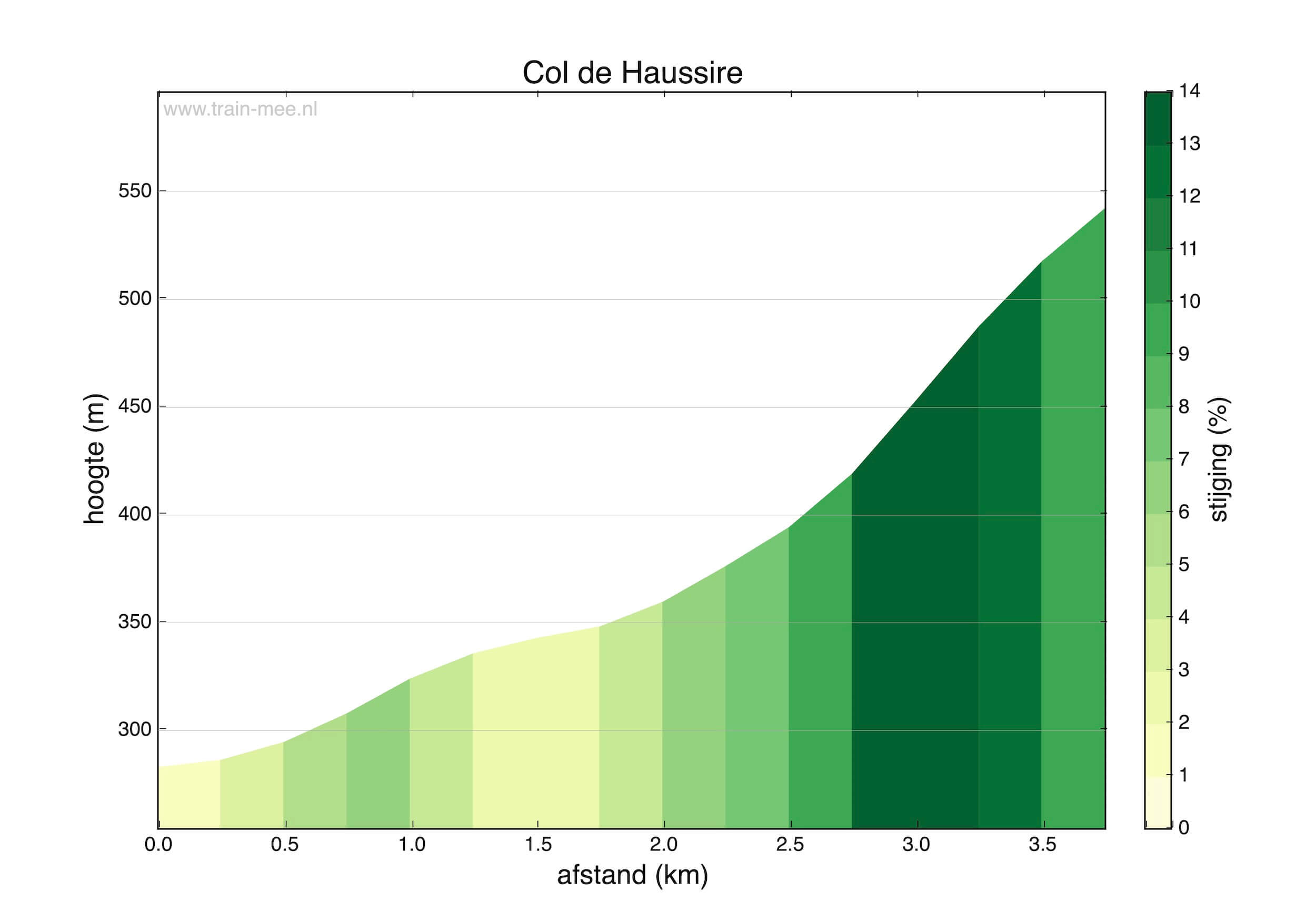 Hoogteprofiel beklimming Col de Haussire