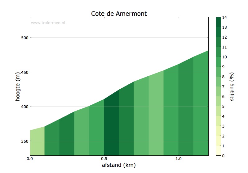 Hoogteprofiel Cote de Amermont