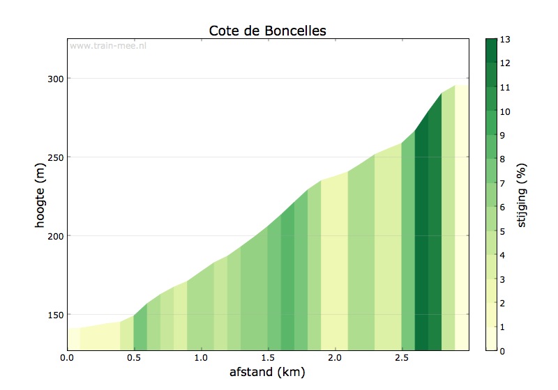 Hoogteprofiel Cote de Boncelles