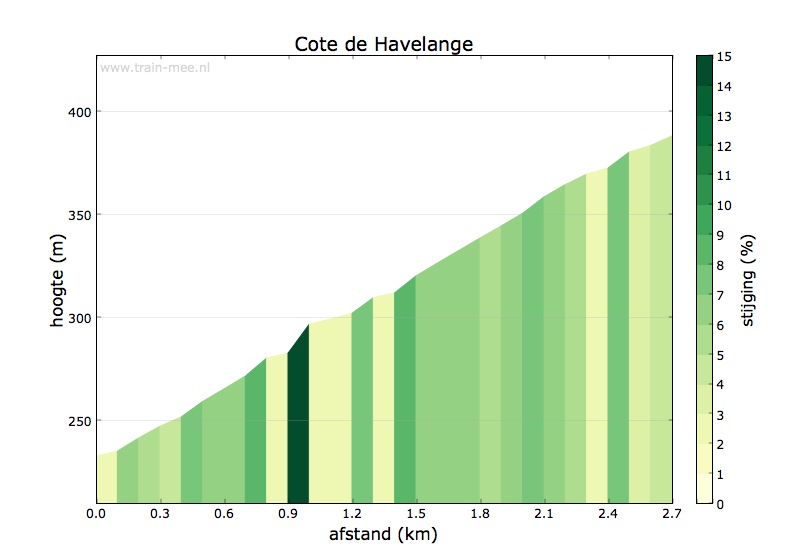 Hoogteprofiel Cote de Havelange