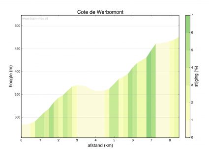 Hoogteprofiel Cote de Werbomont