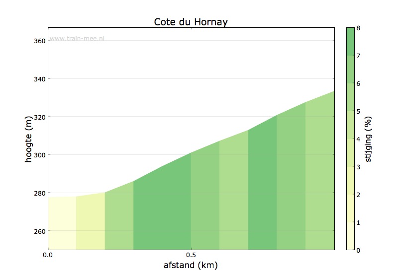 Hoogteprofiel Cote du Hornay