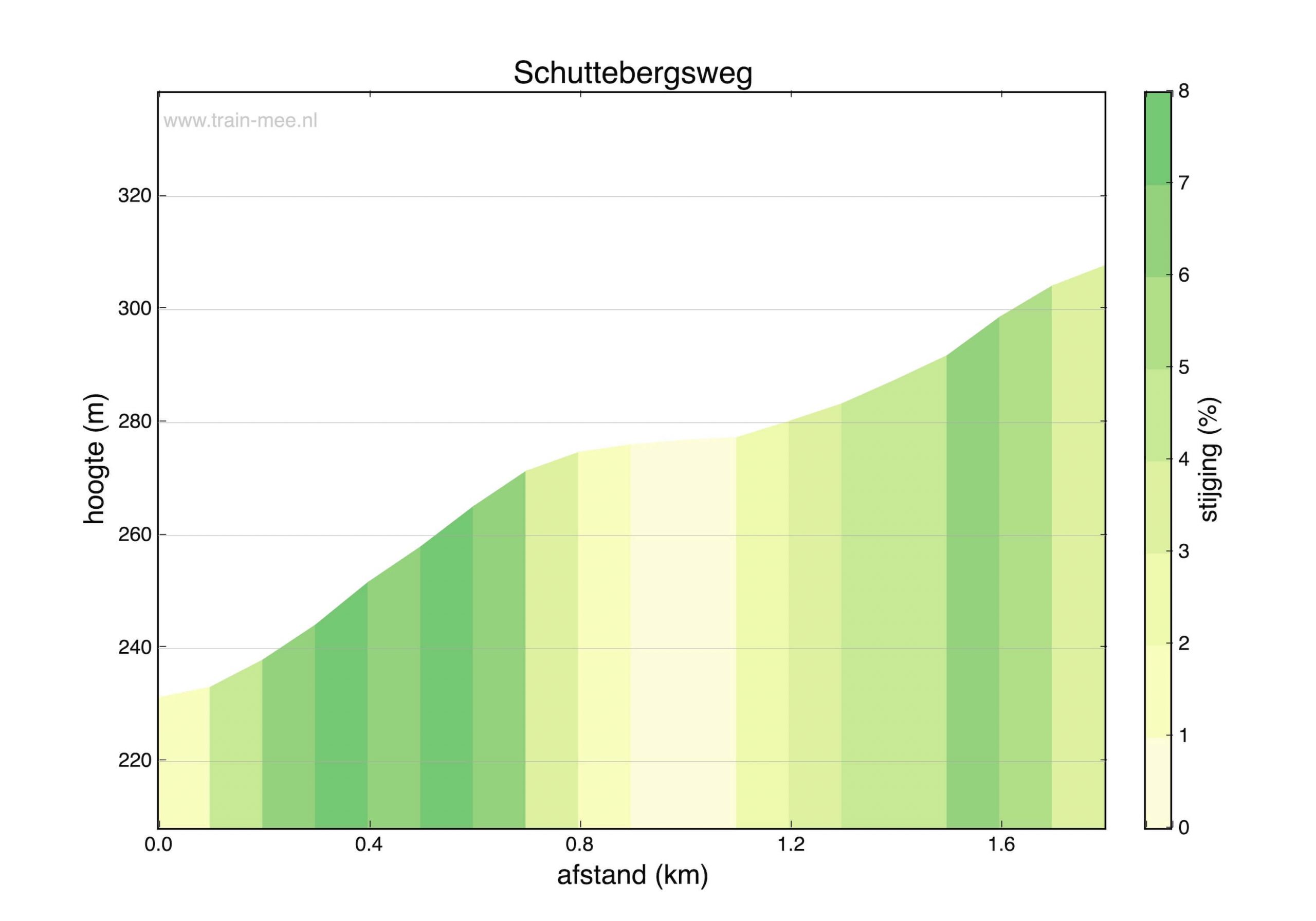 Hoogteprofiel Hoogteprofiel Schuttebergsweg