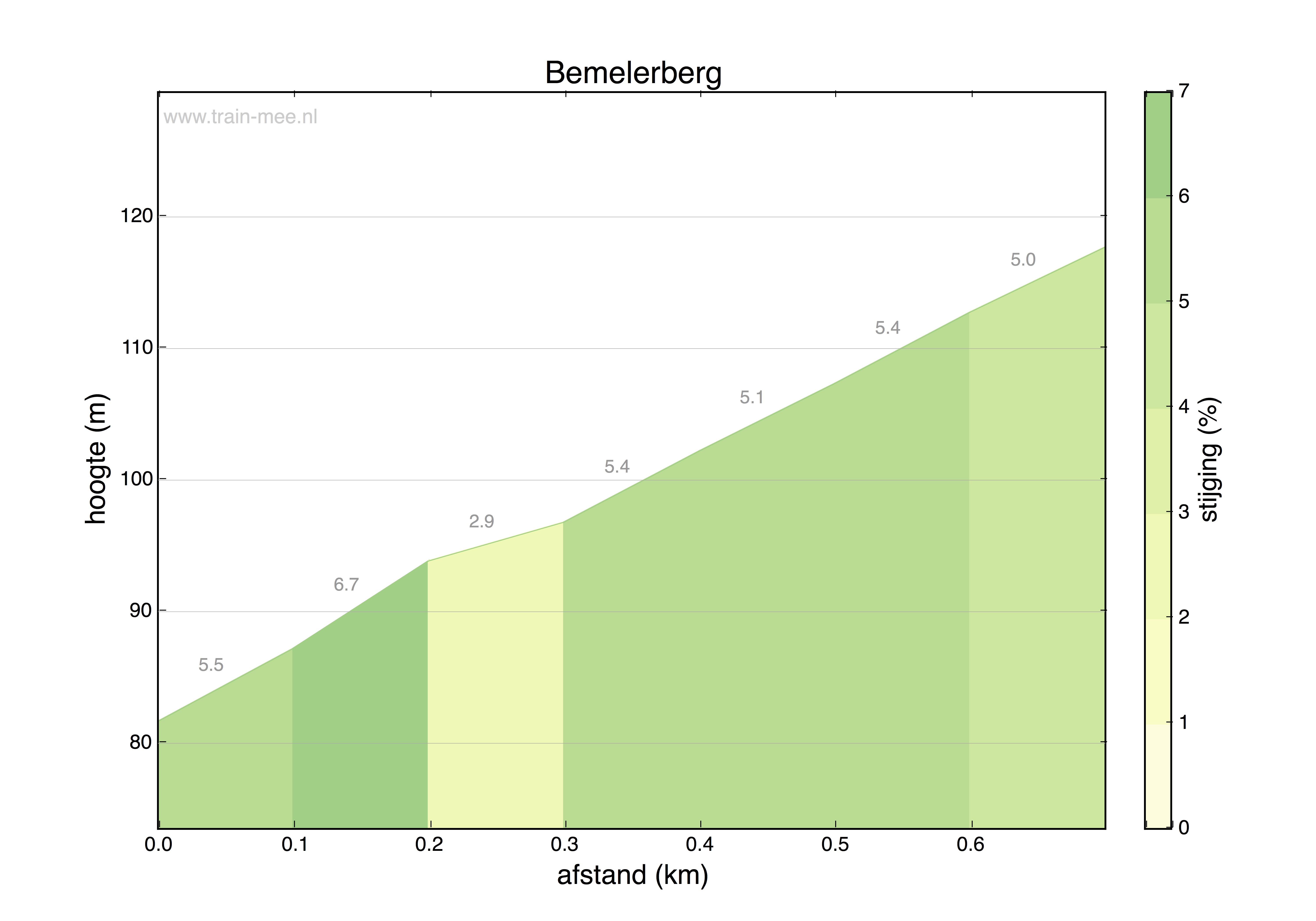 Hoogteprofiel Bemelerberg