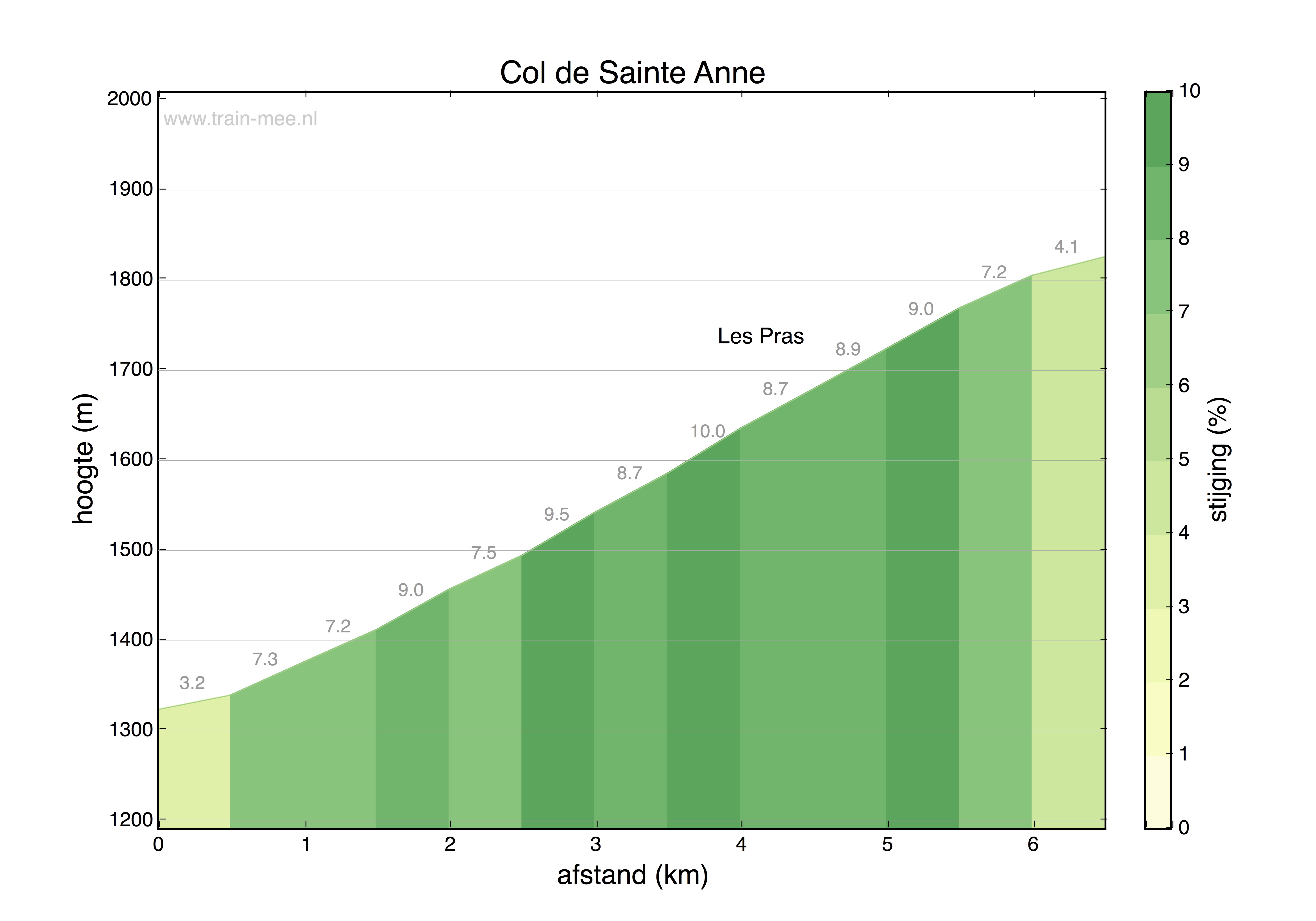 Hoogteprofiel Col de Sainte Anne la Condamine