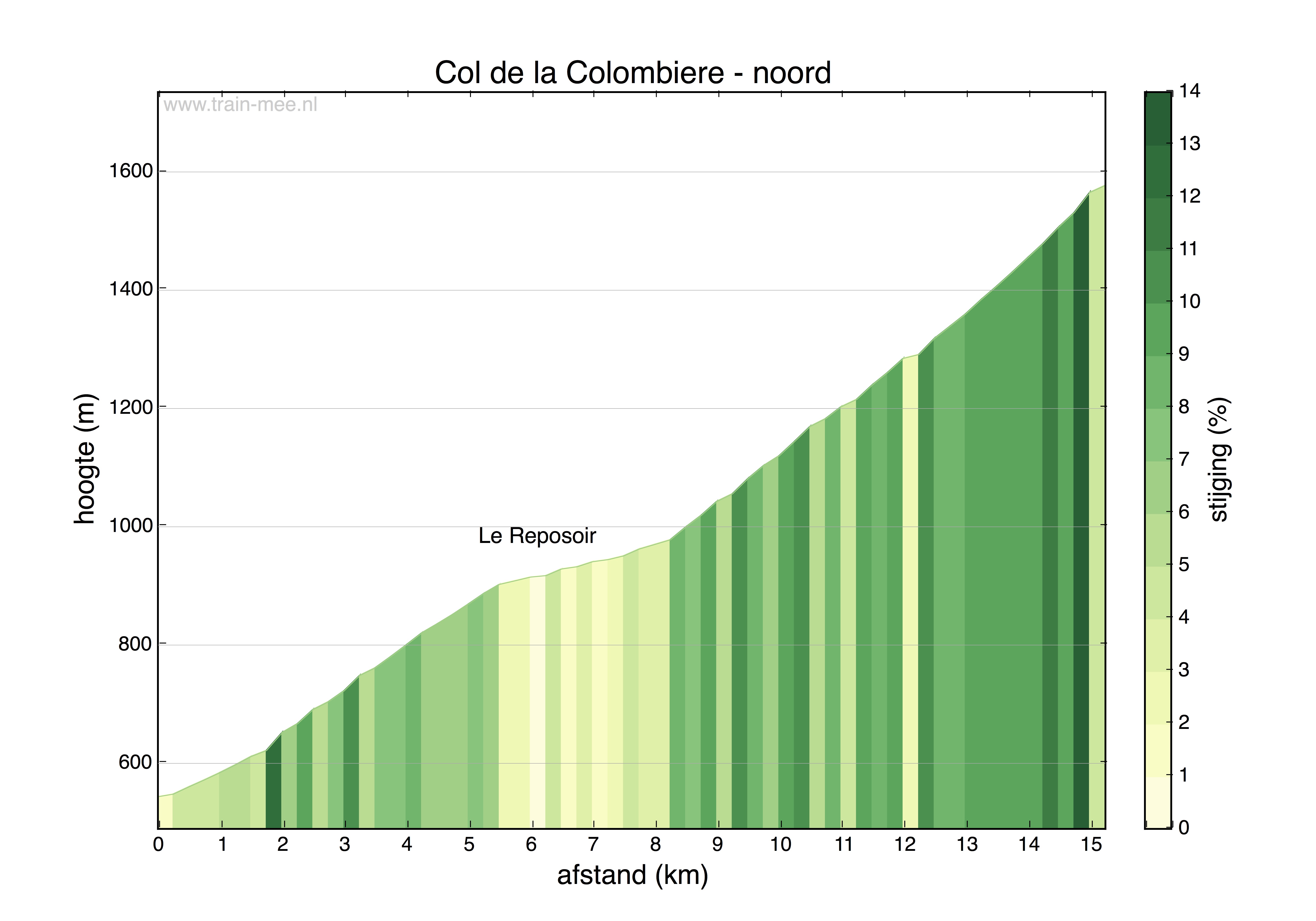 Hoogteprofiel Col de la Colombiere (noord)
