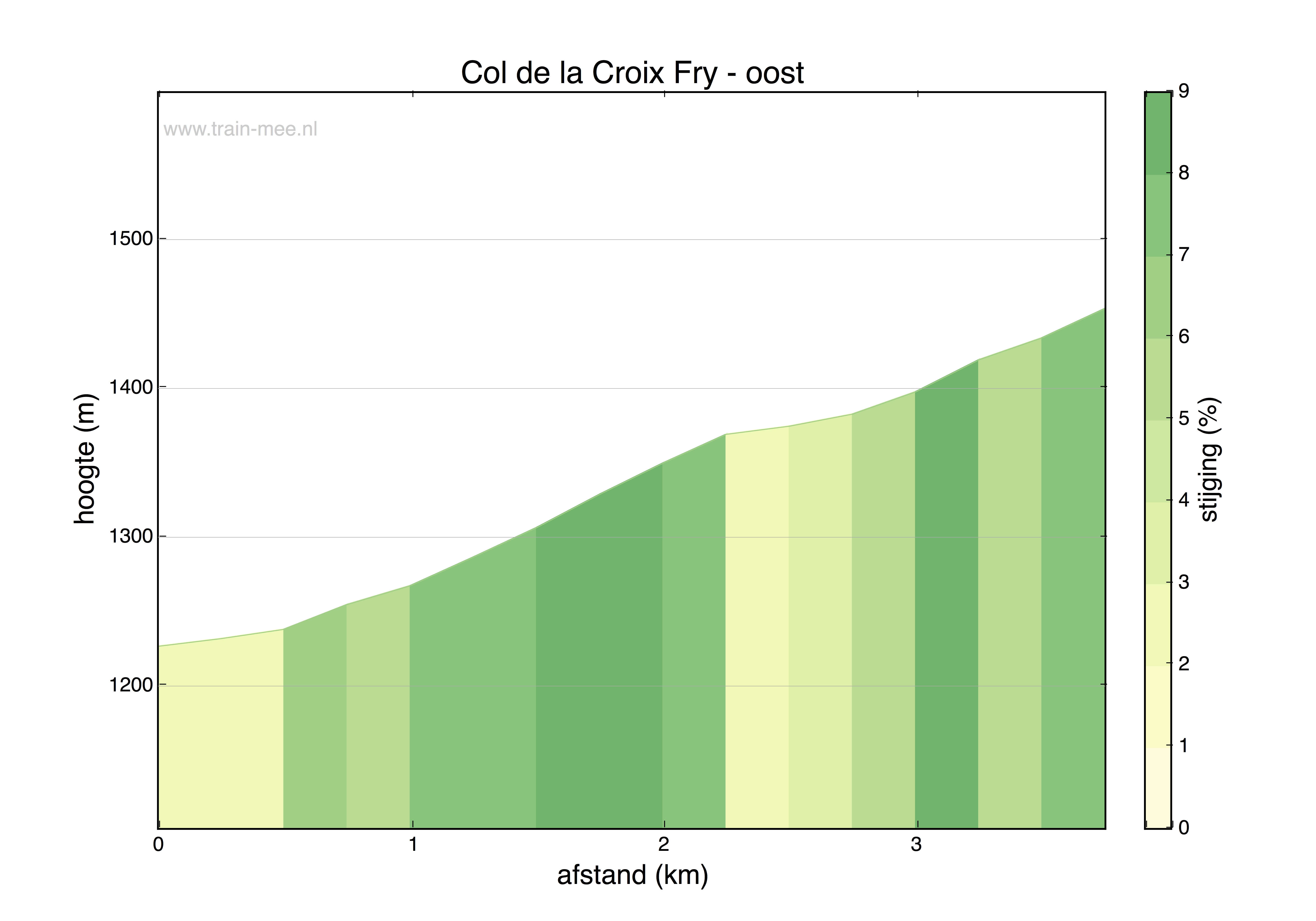 Hoogteprofiel Col de la Croix Fry - oost