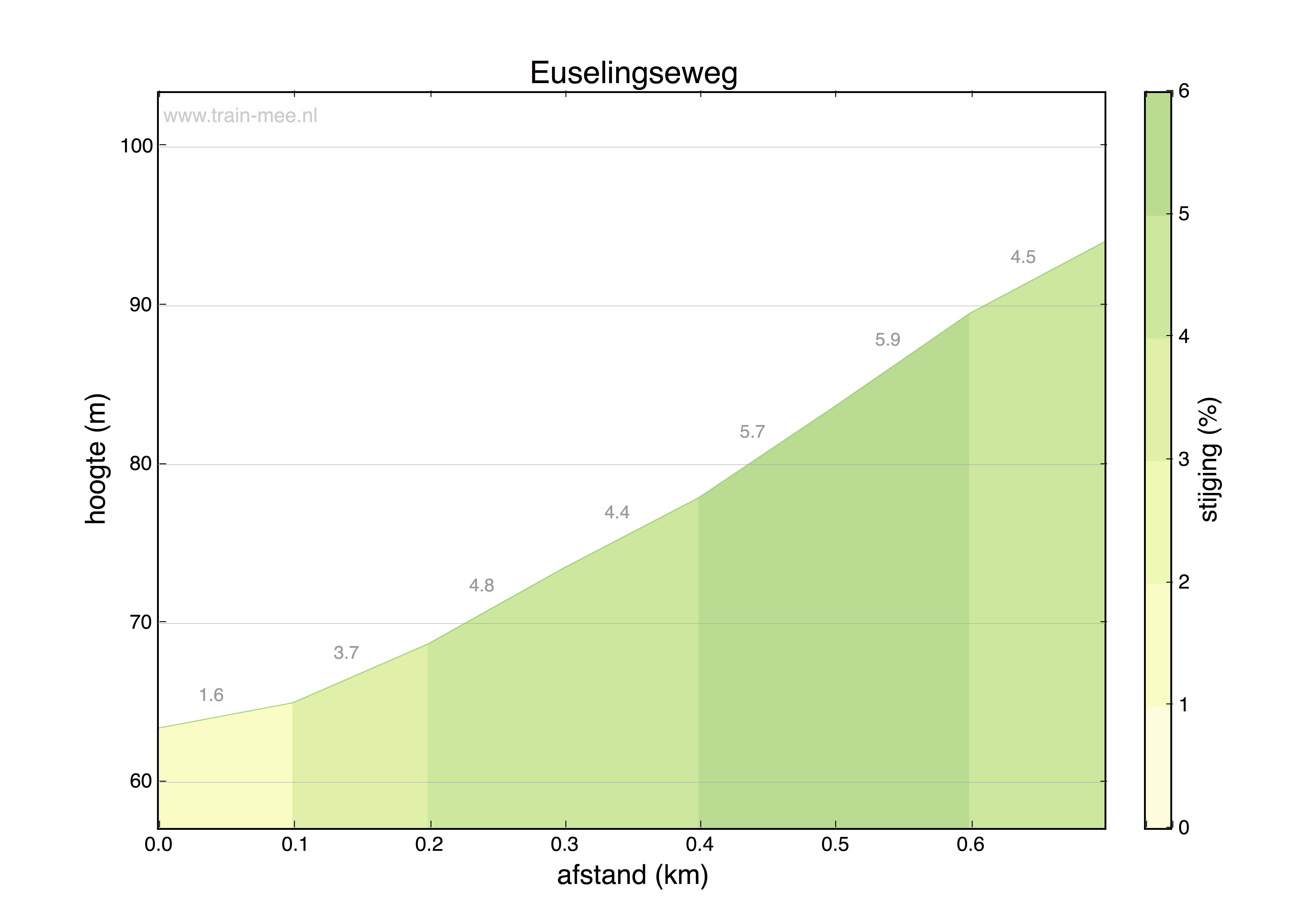Hoogteprofiel Euselingseweg