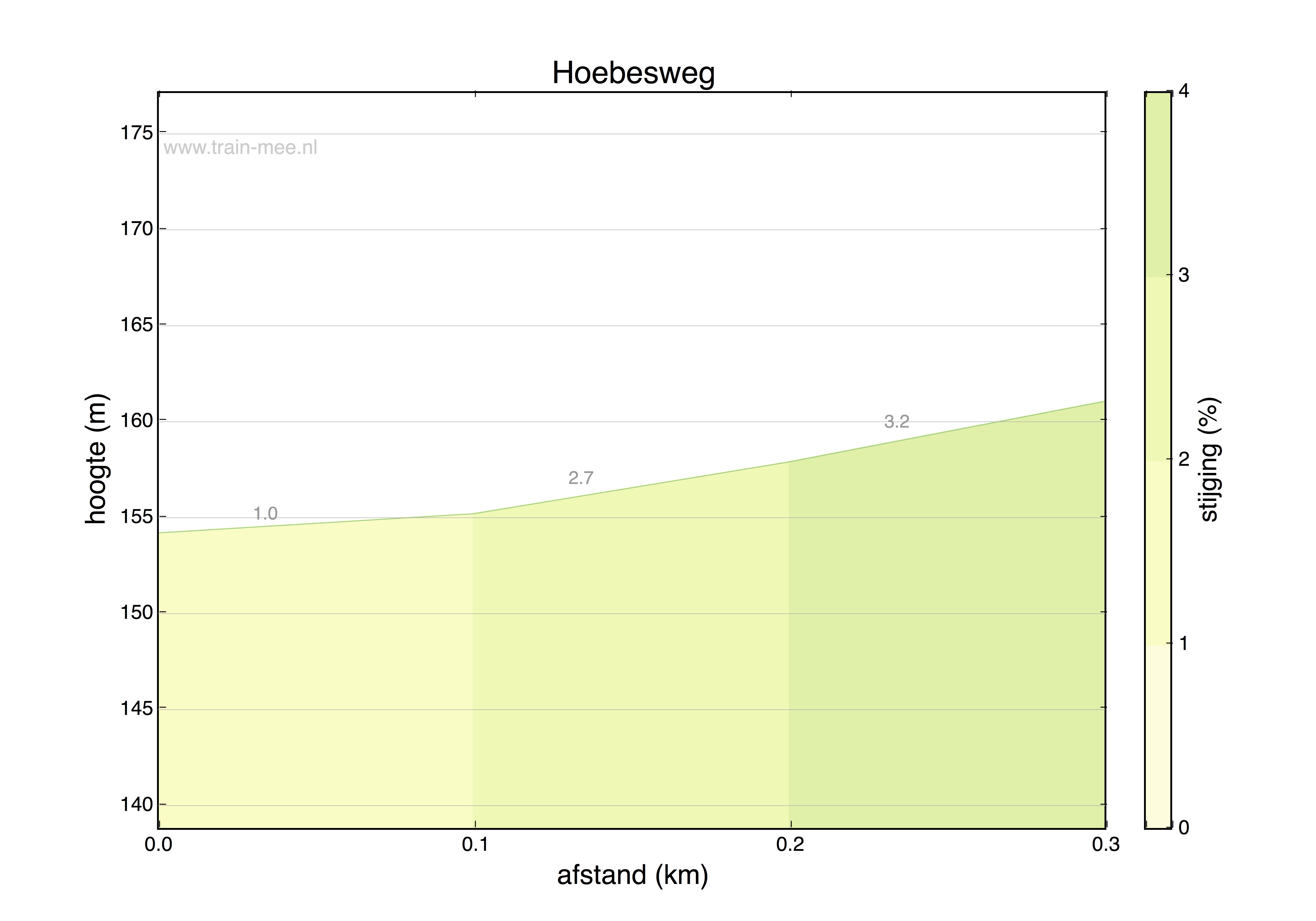 Hoogteprofiel Hoebesweg