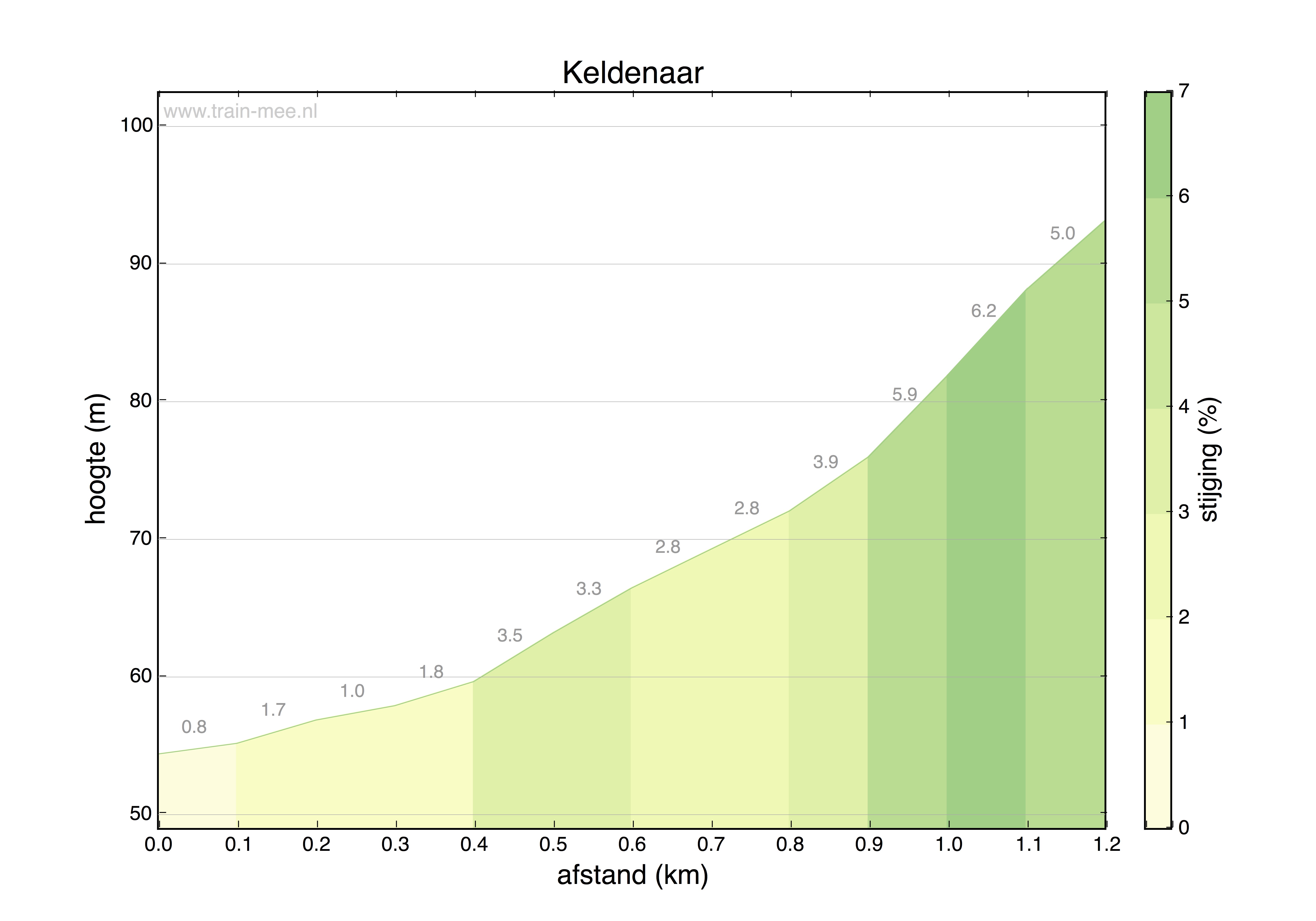 Hoogteprofiel Keldenaar