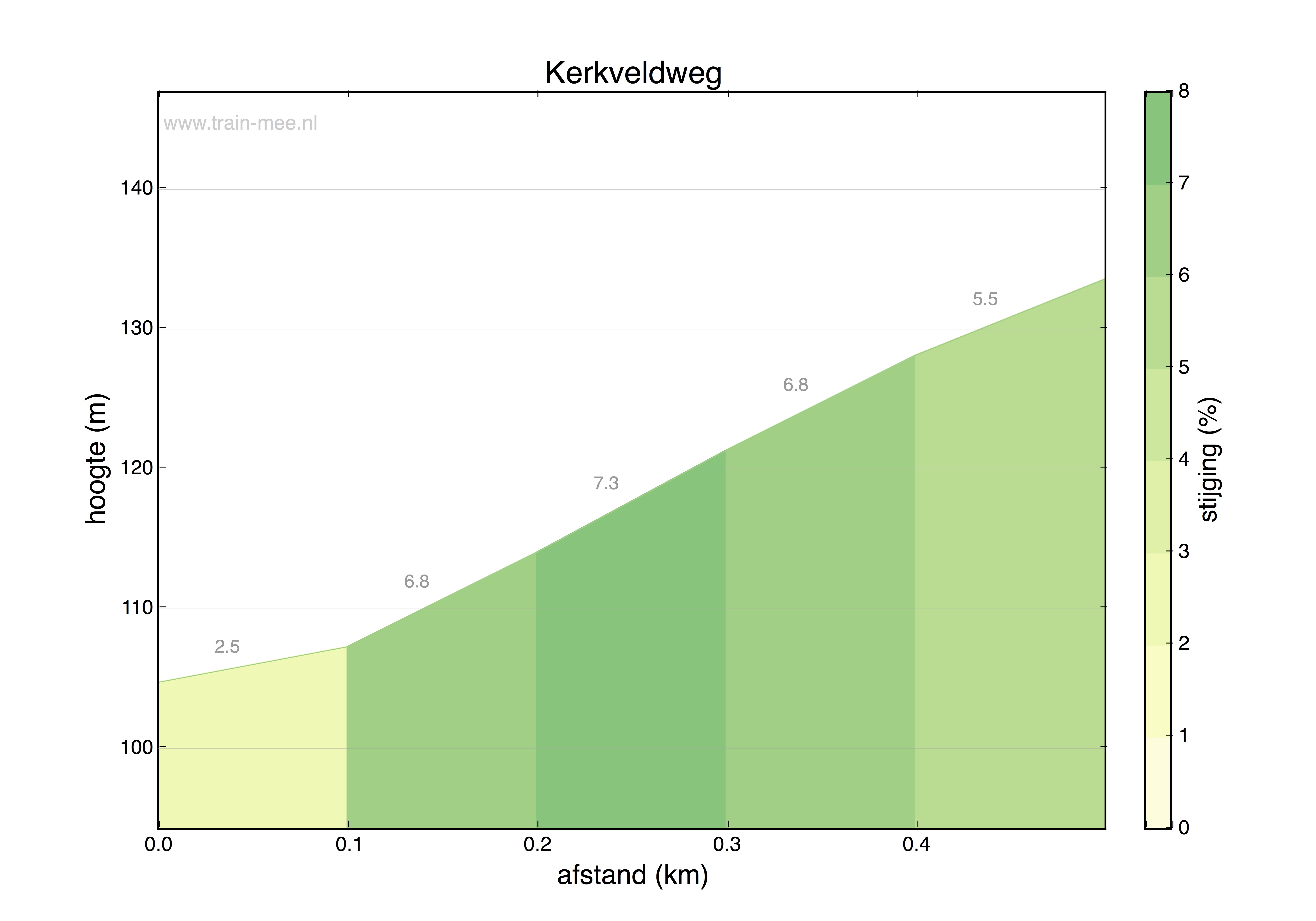 Hoogteprofiel Kerkveldweg