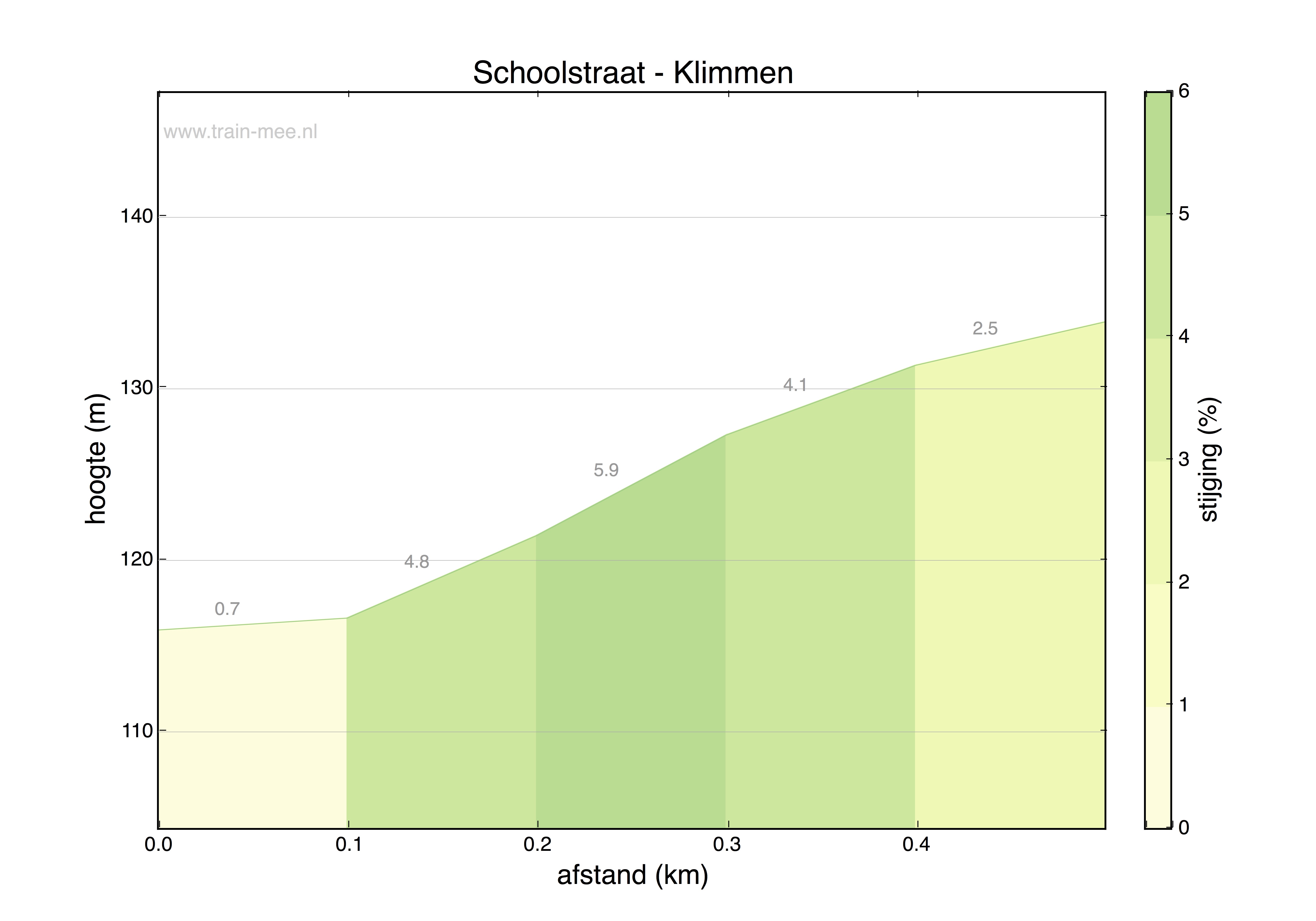 Hoogteprofiel Schoolstraat - Klimmen