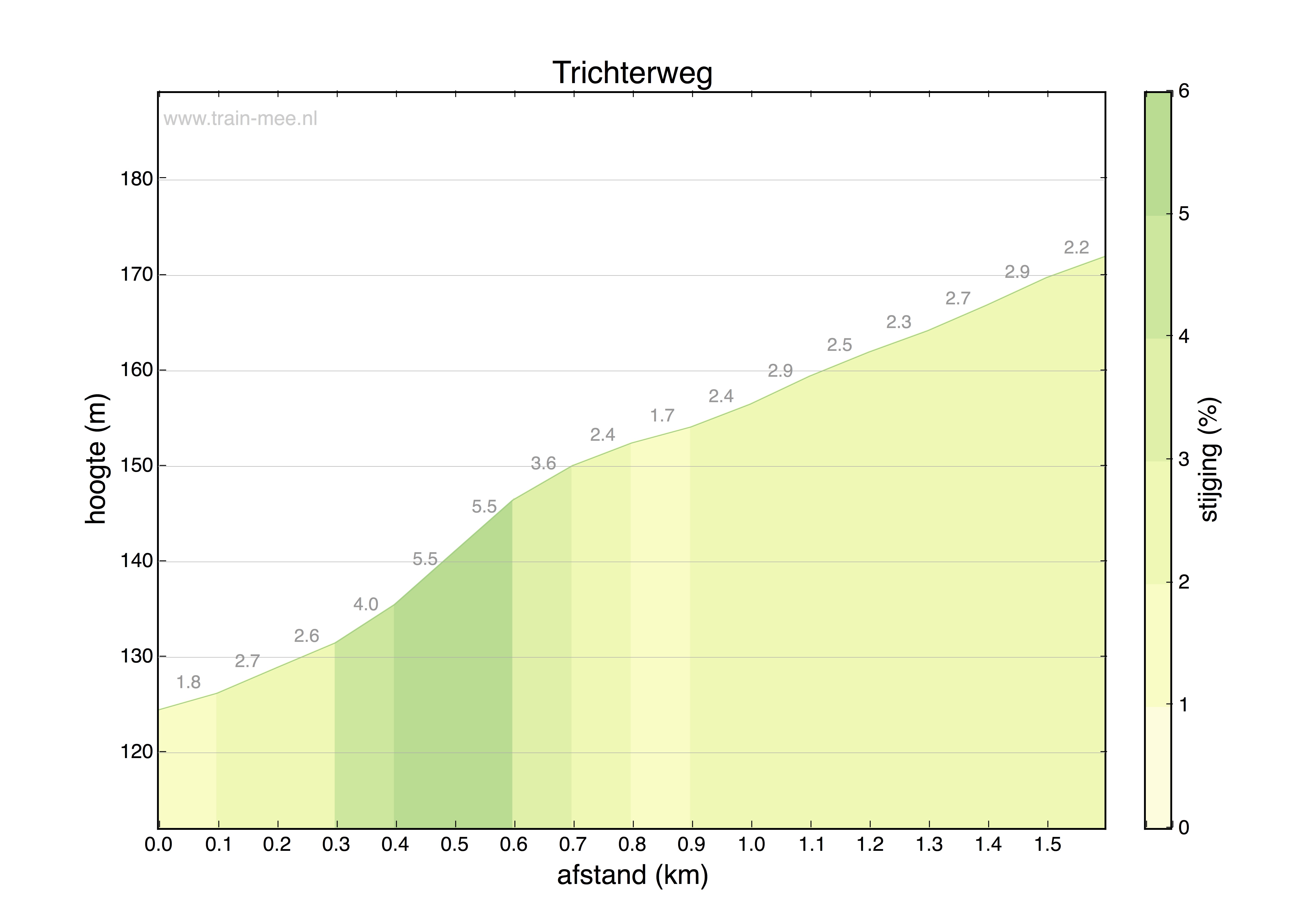 Hoogteprofiel Trichterweg