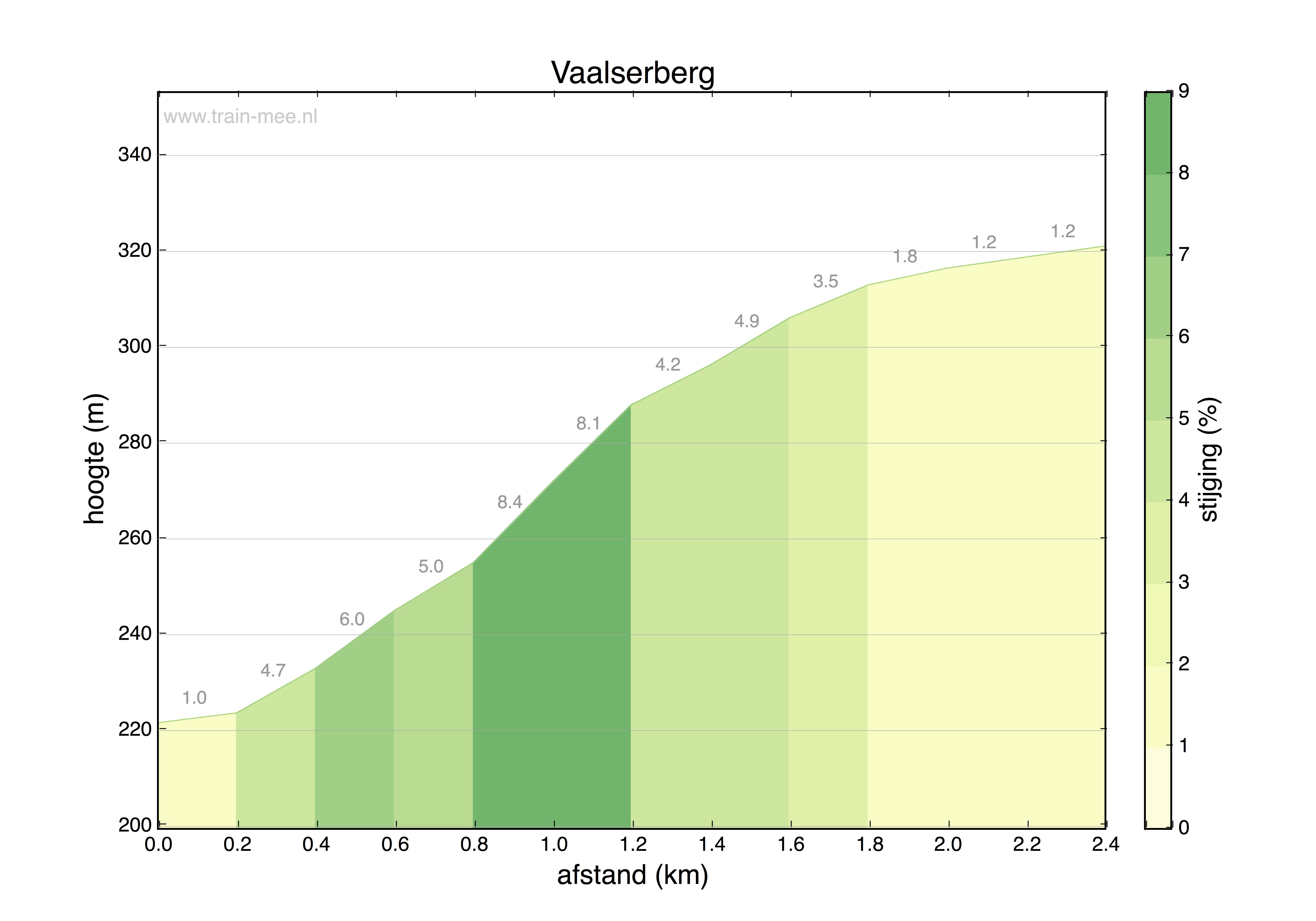 Hoogteprofiel Vaalserberg
