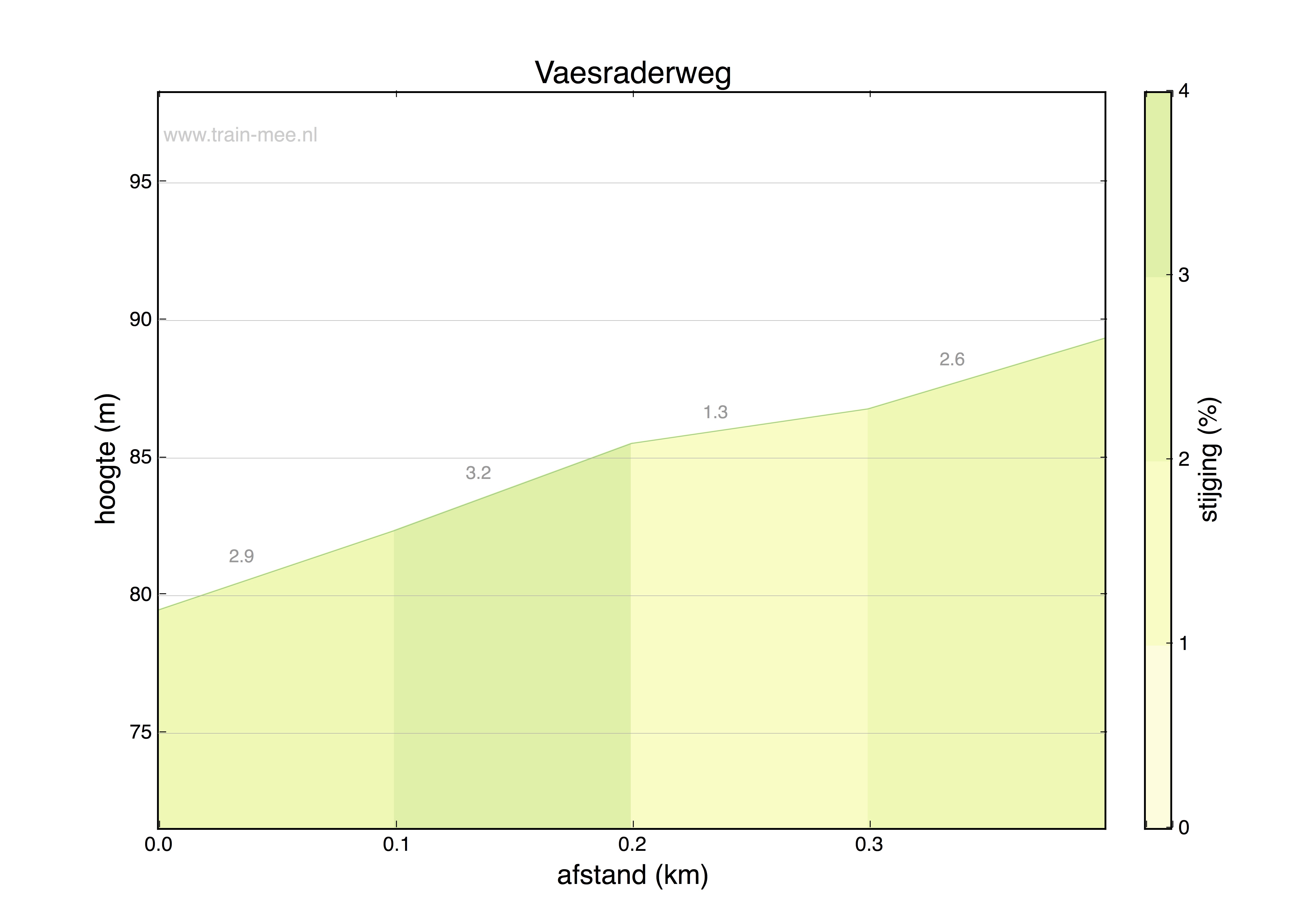 Hoogteprofiel Vaesraderweg