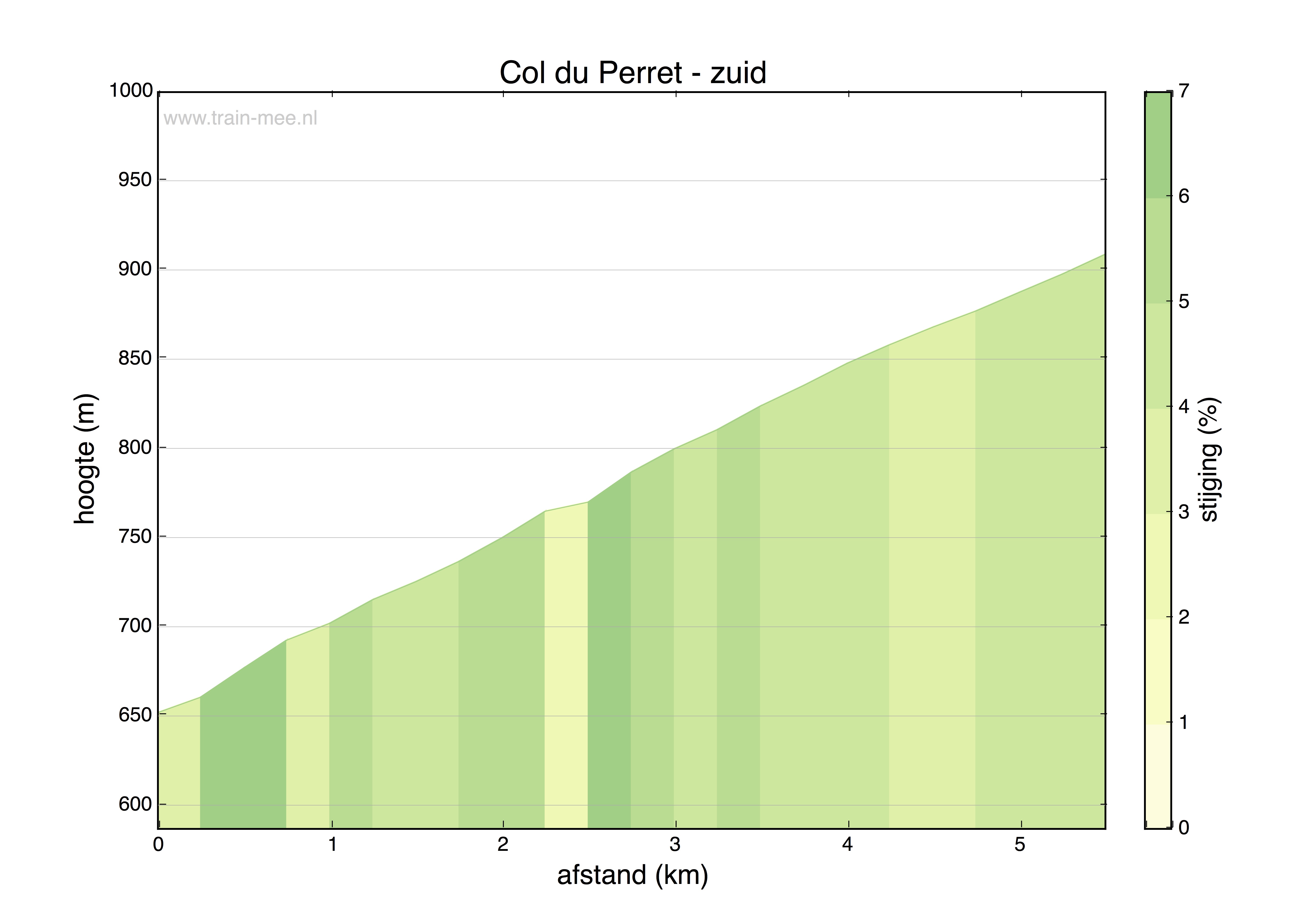 Hoogteprofiel Col du Perret - zuid