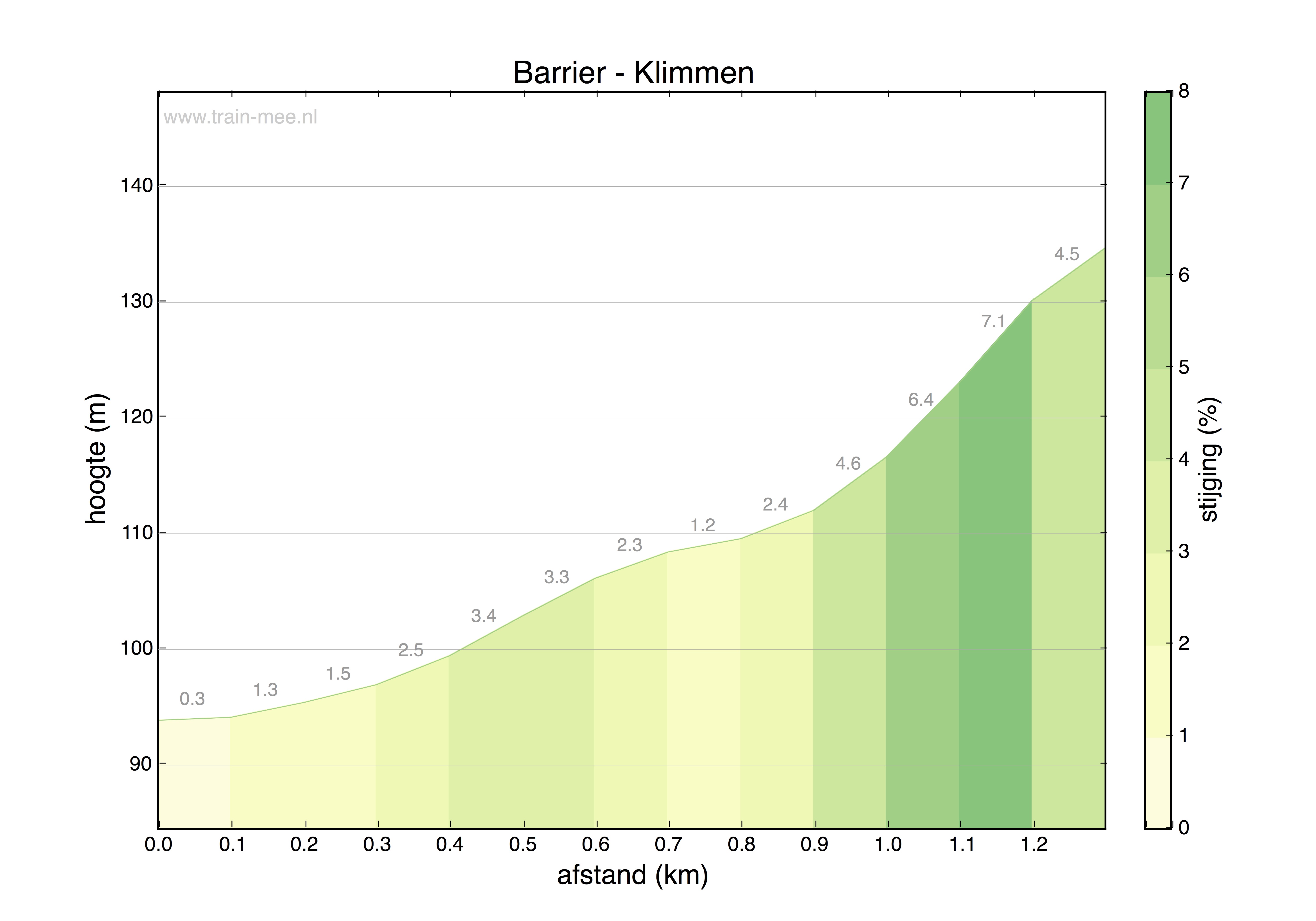 Hoogteprofiel Barrier - Klimmen