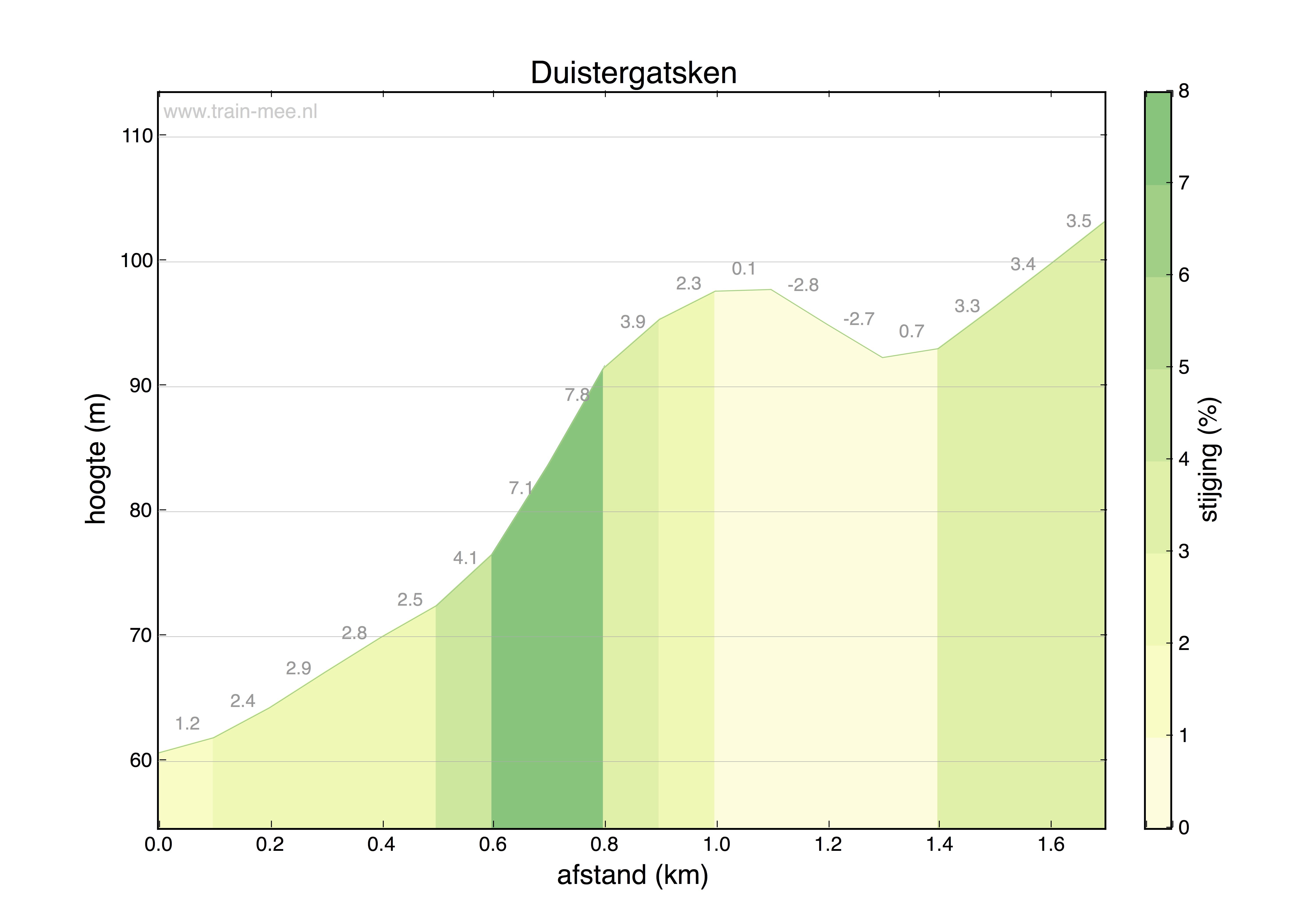 Hoogteprofiel Hoogteprofiel Duistergatsken