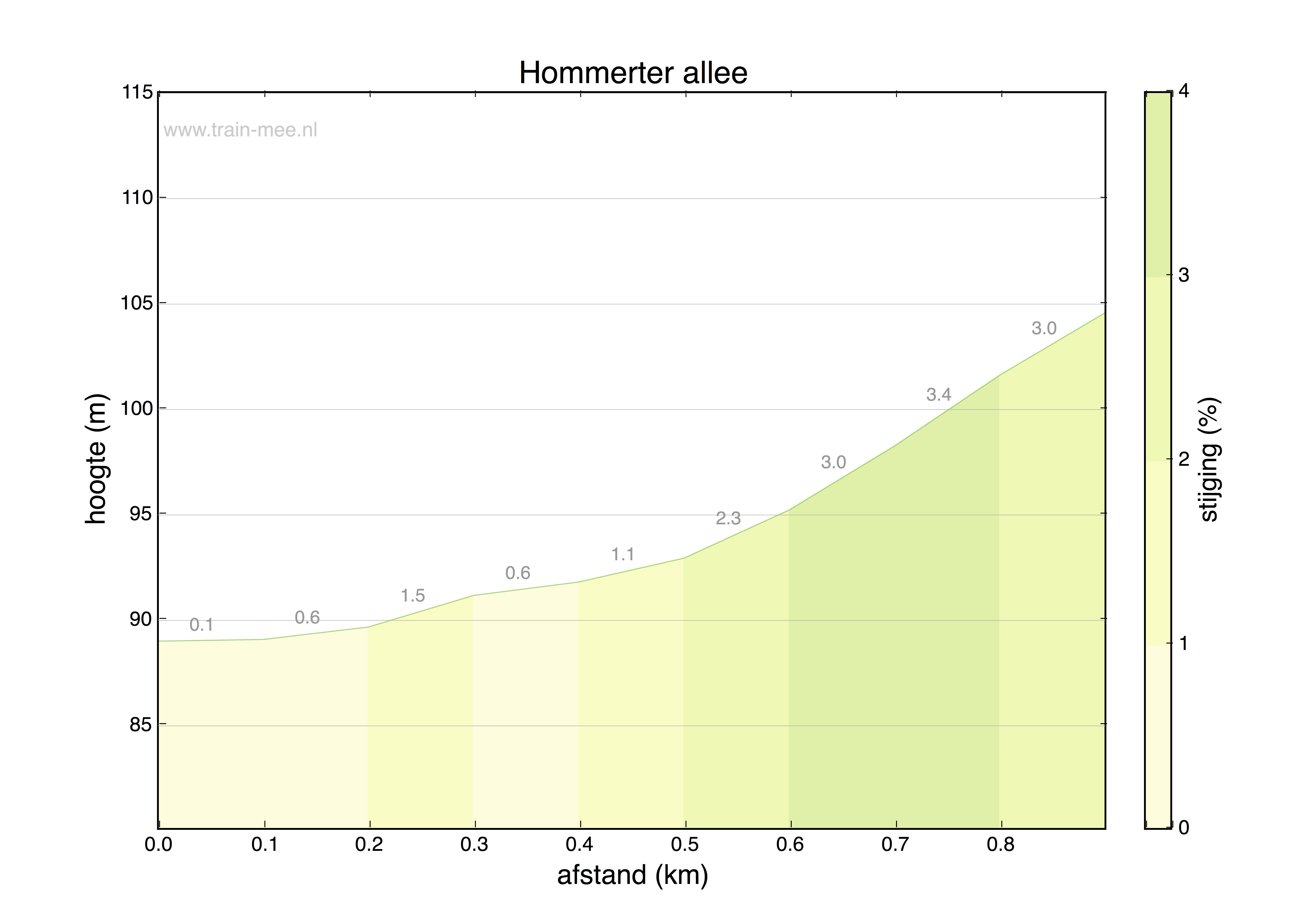 Hoogteprofiel Hommerter allee
