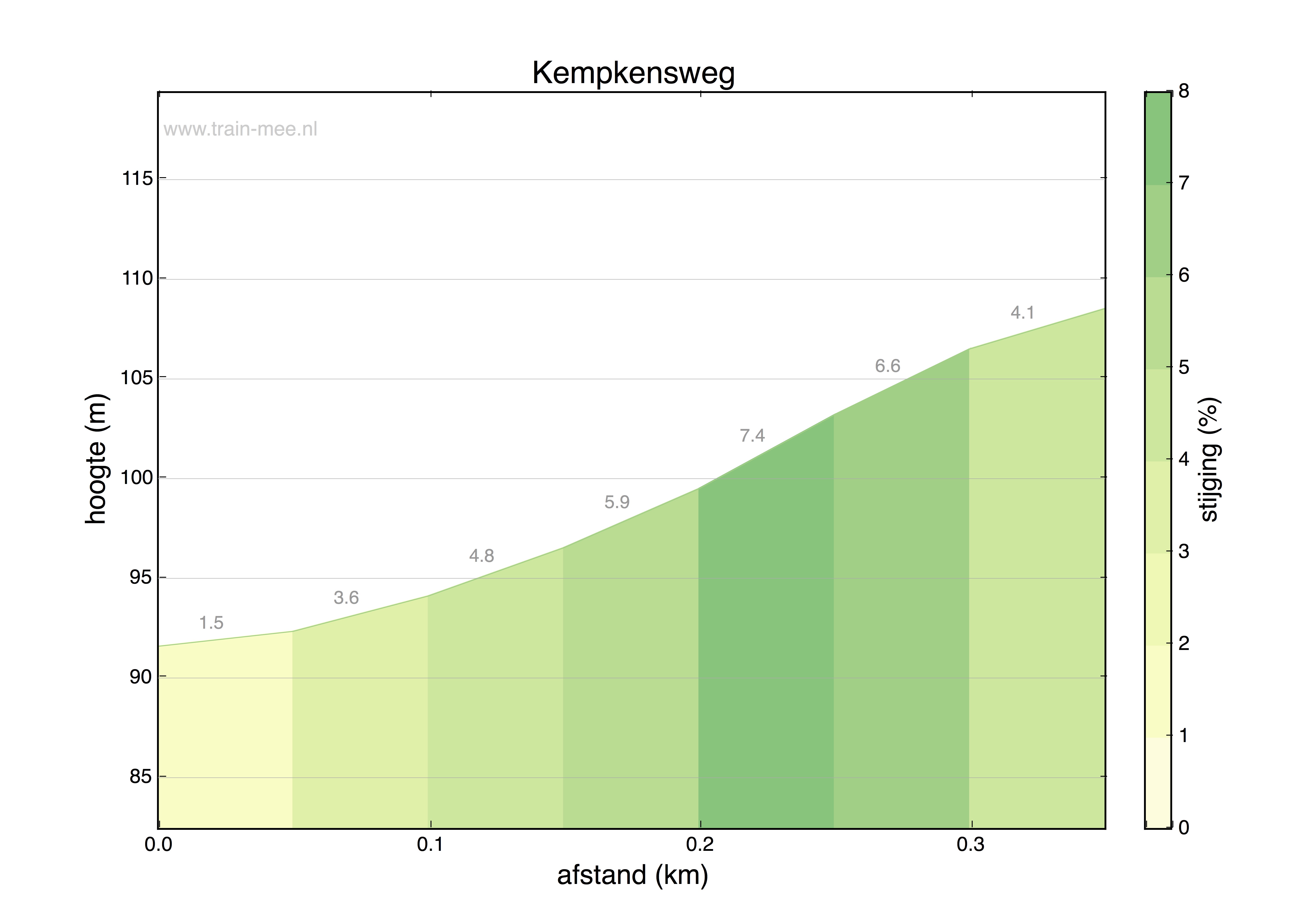 Hoogteprofiel Hoogteprofiel Kempkensweg