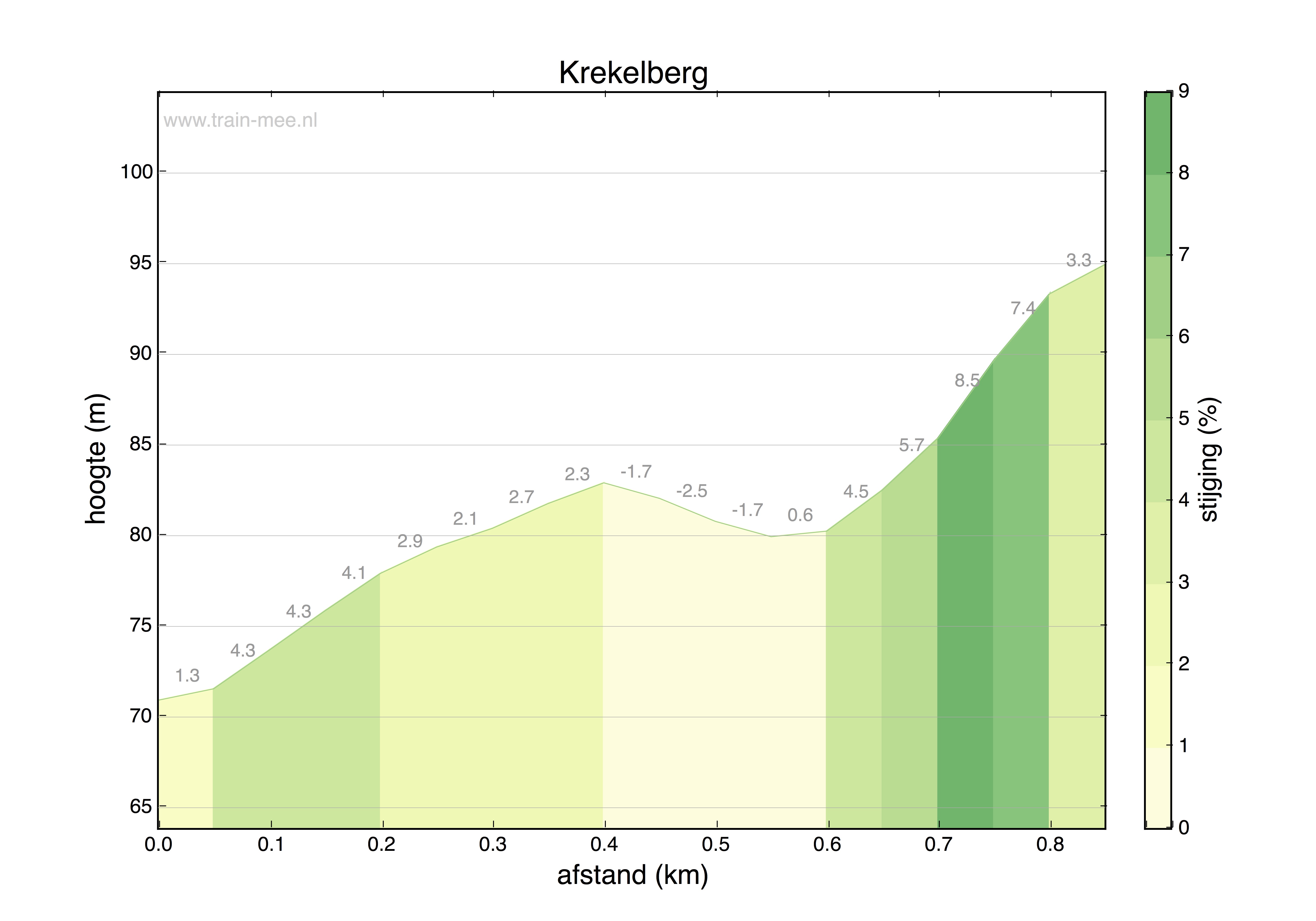 Hoogteprofiel Krekelberg