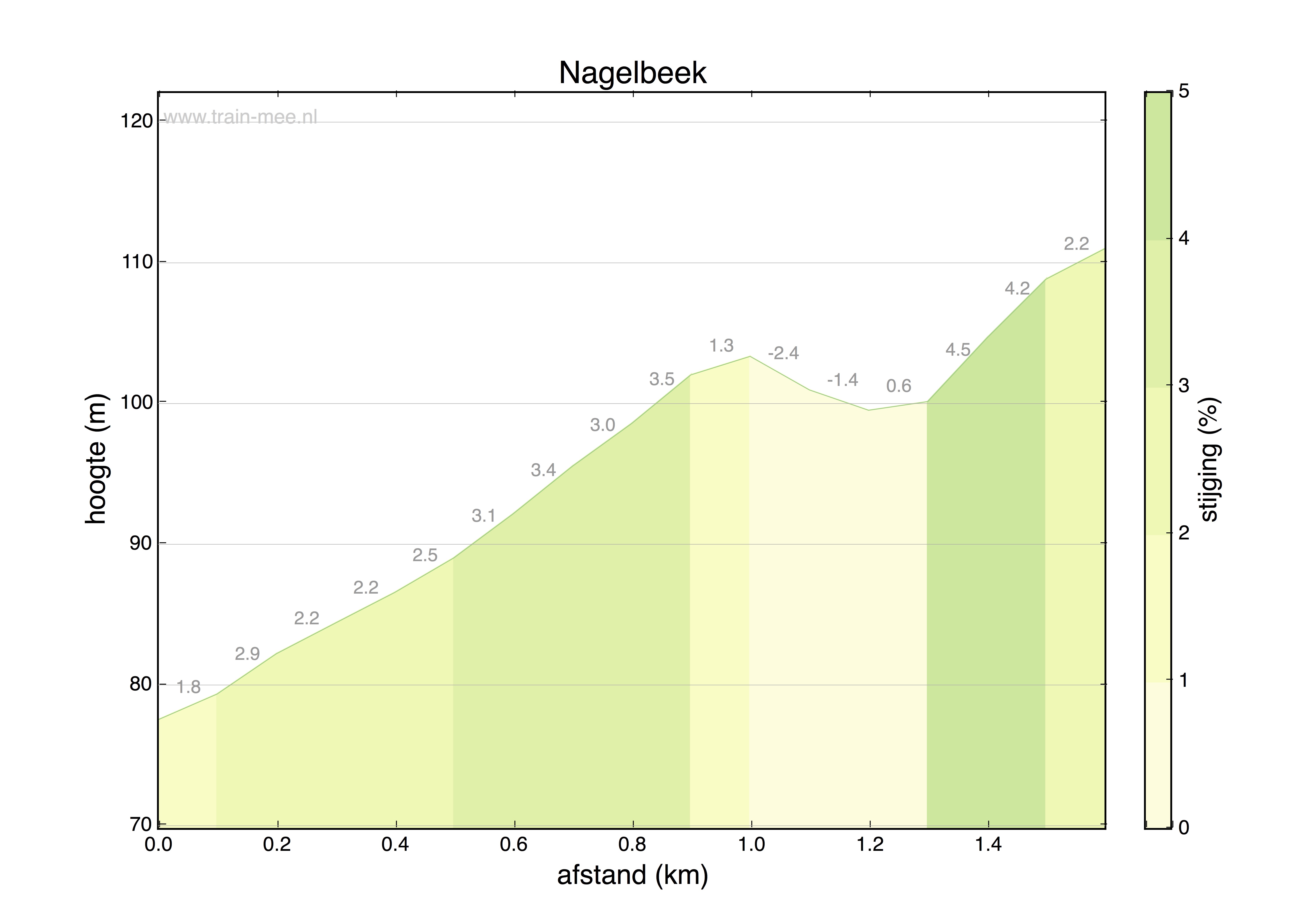 Hoogteprofiel hoogteprofiel Nagelbeek
