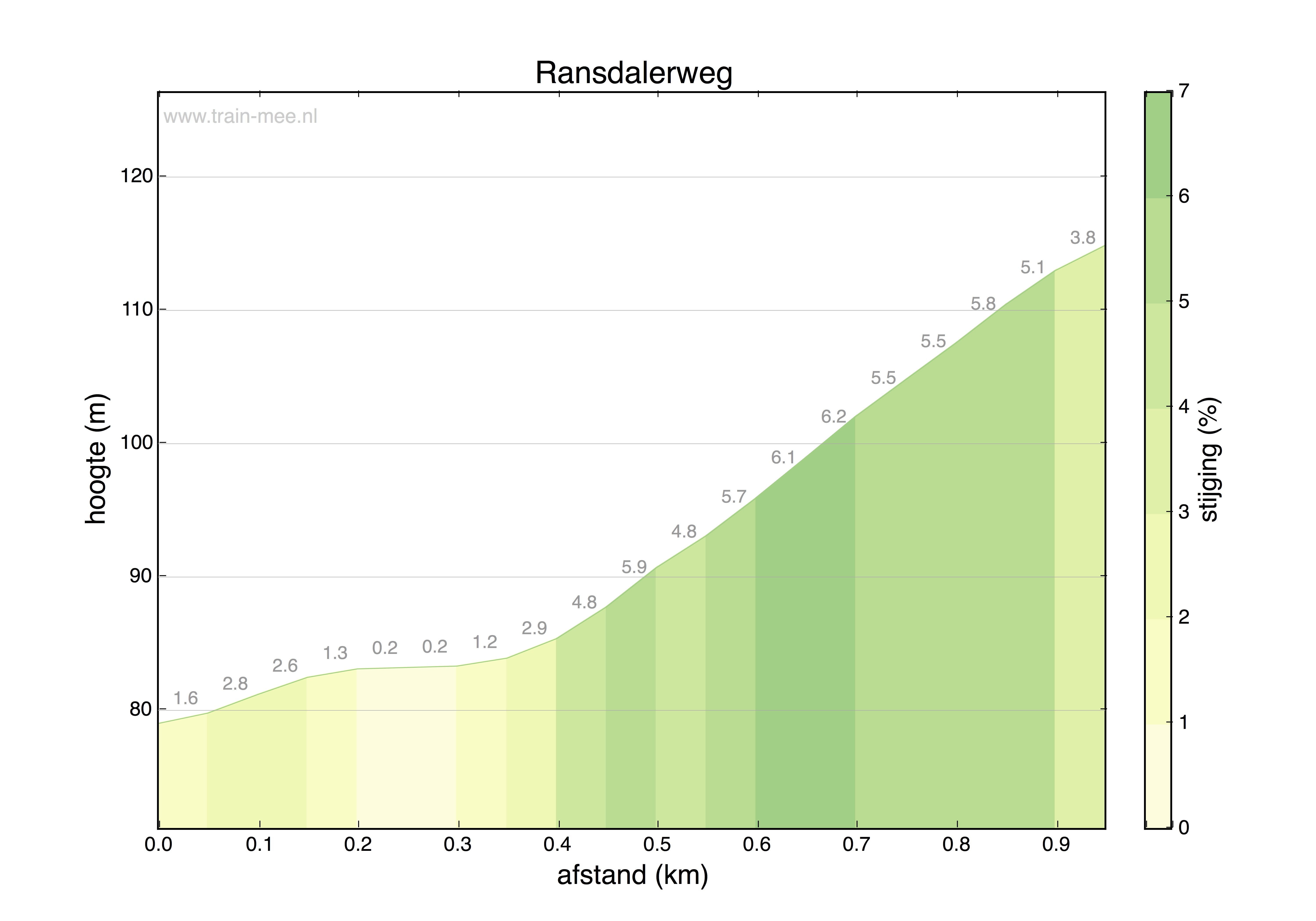 Hoogteprofiel Ransdalerweg