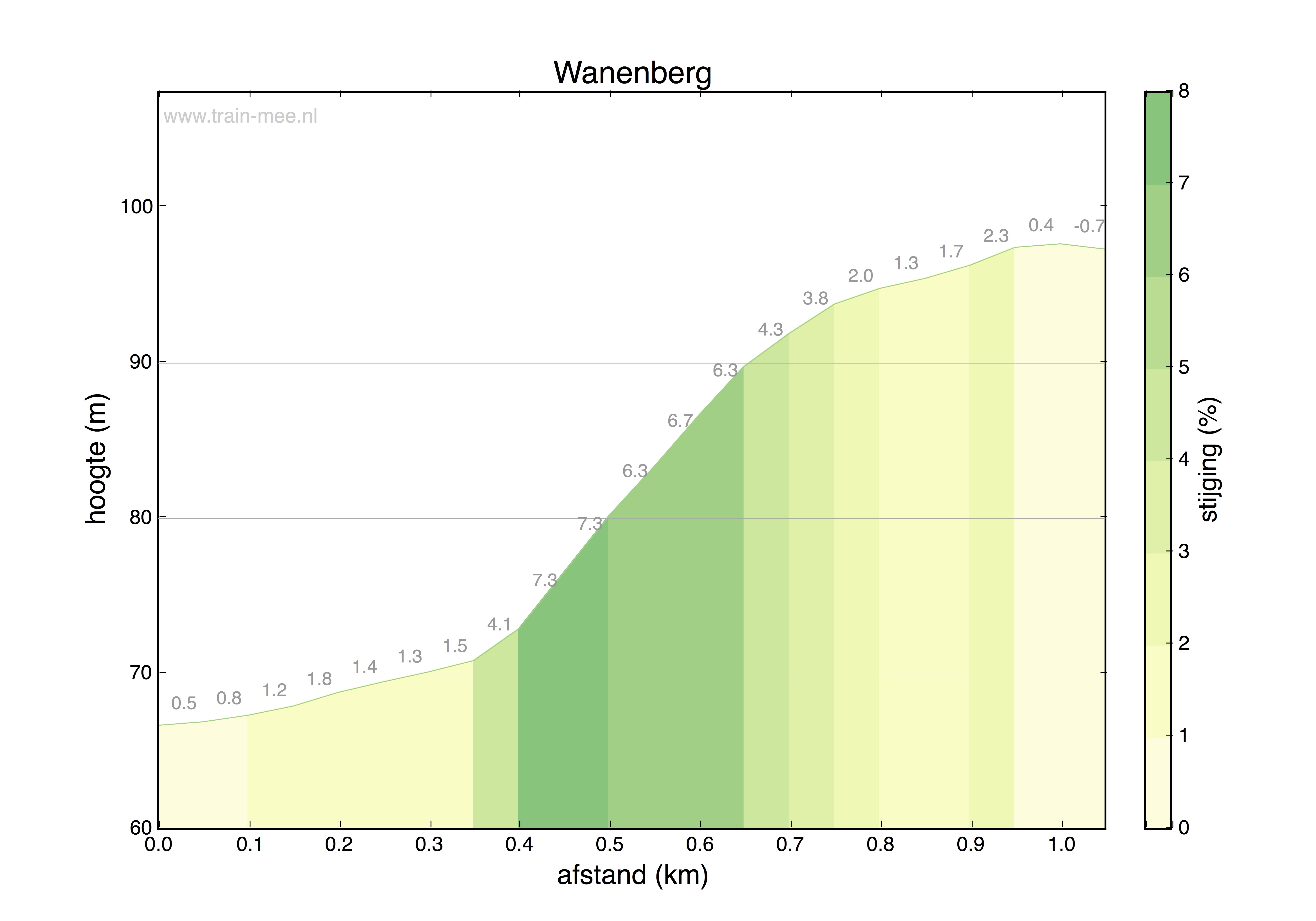 Hoogteprofiel Wanenberg