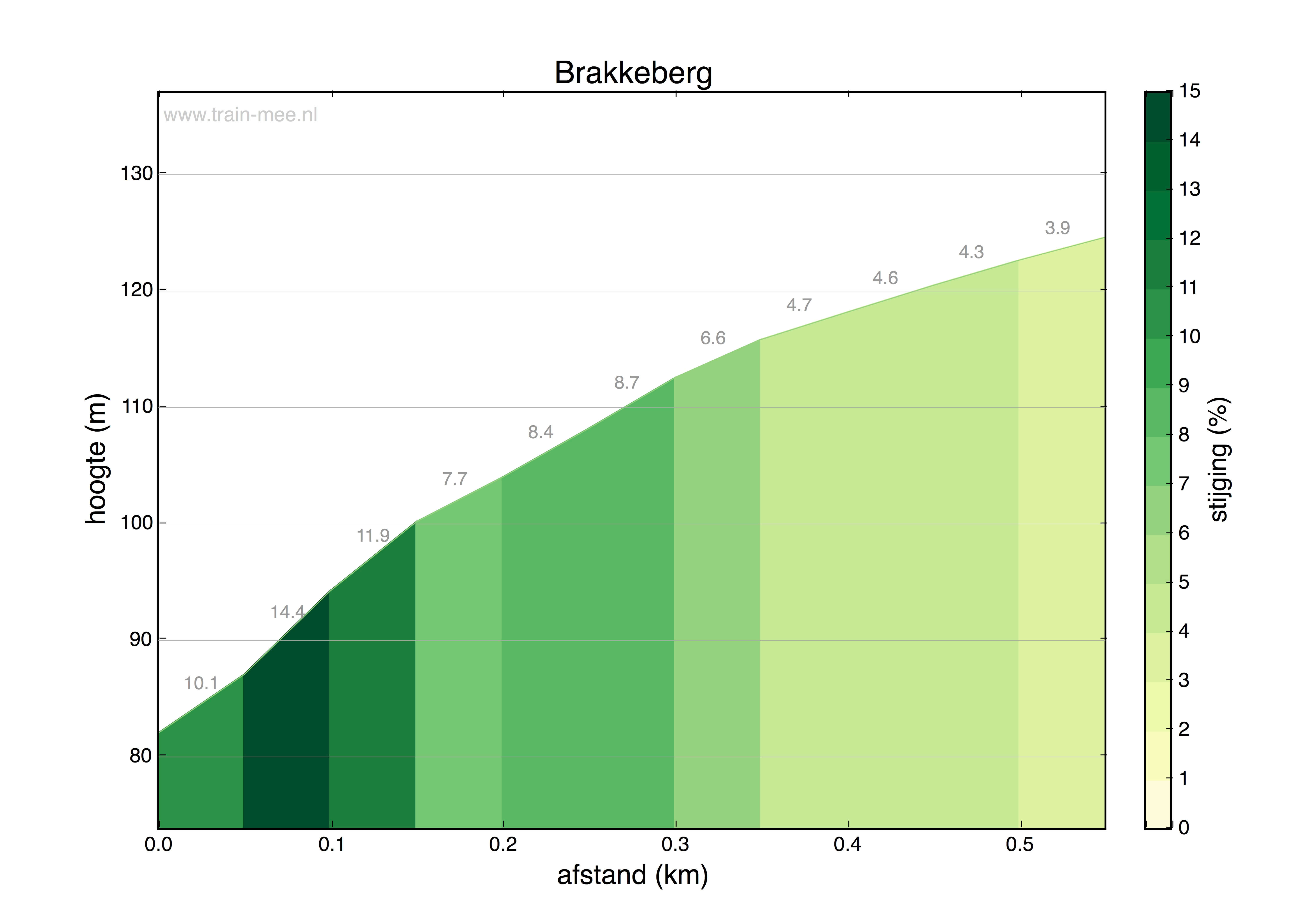 Hoogteprofiel Hoogteprofiel Brakkeberg