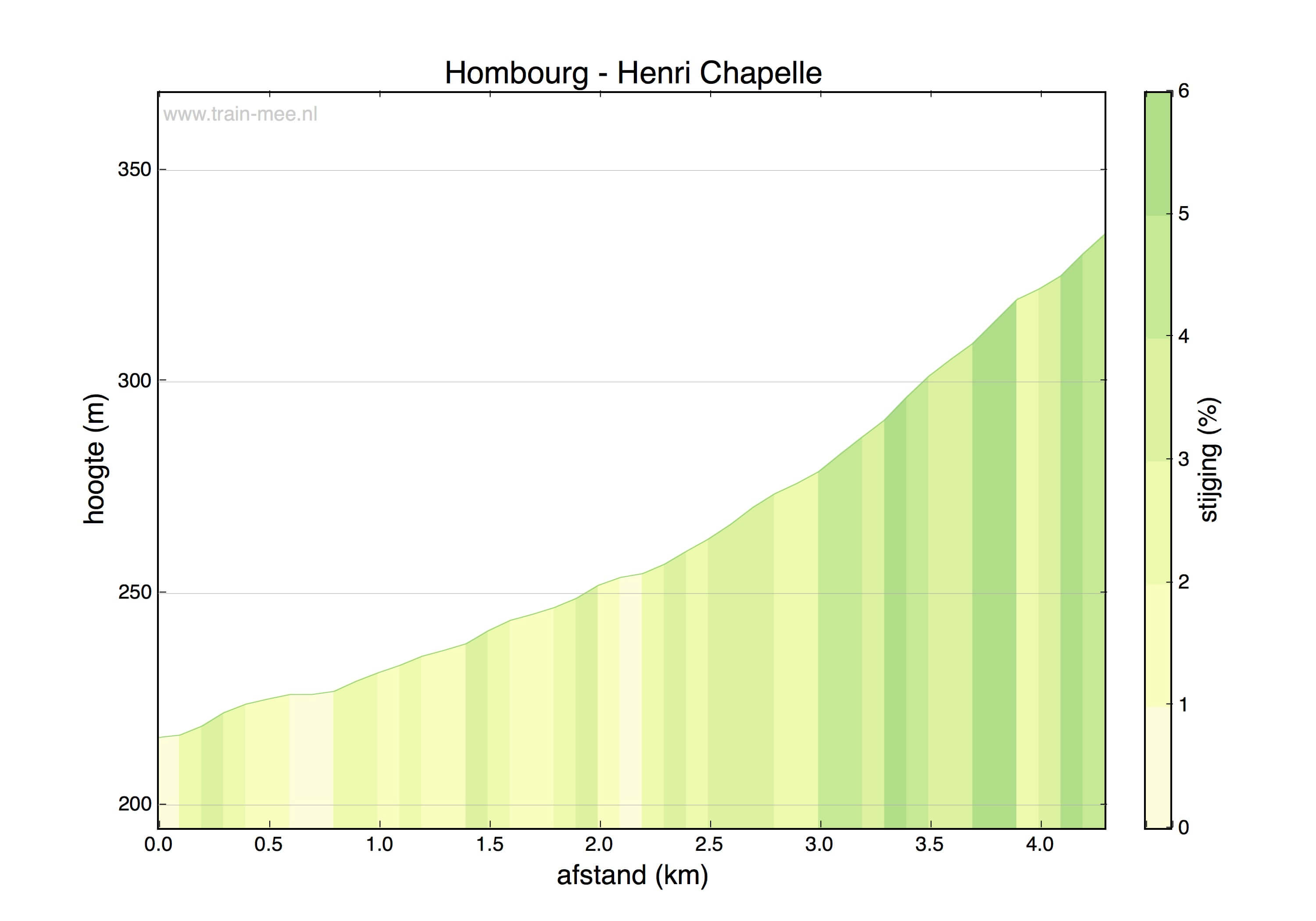 Hoogteprofiel Hoogte profiel Homburg-Henri-Chapelle
