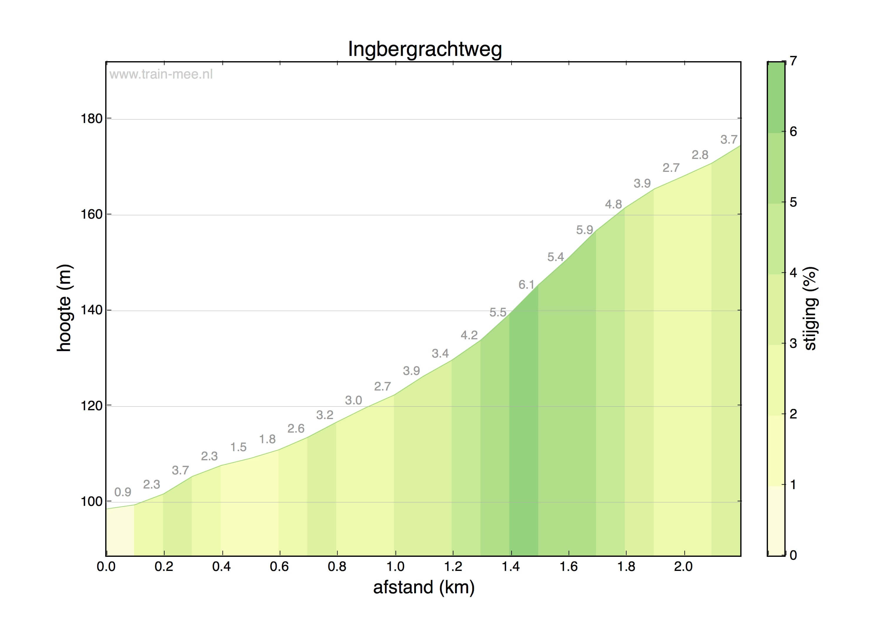 Hoogteprofiel Hoogte profiel Ingbergrachtweg