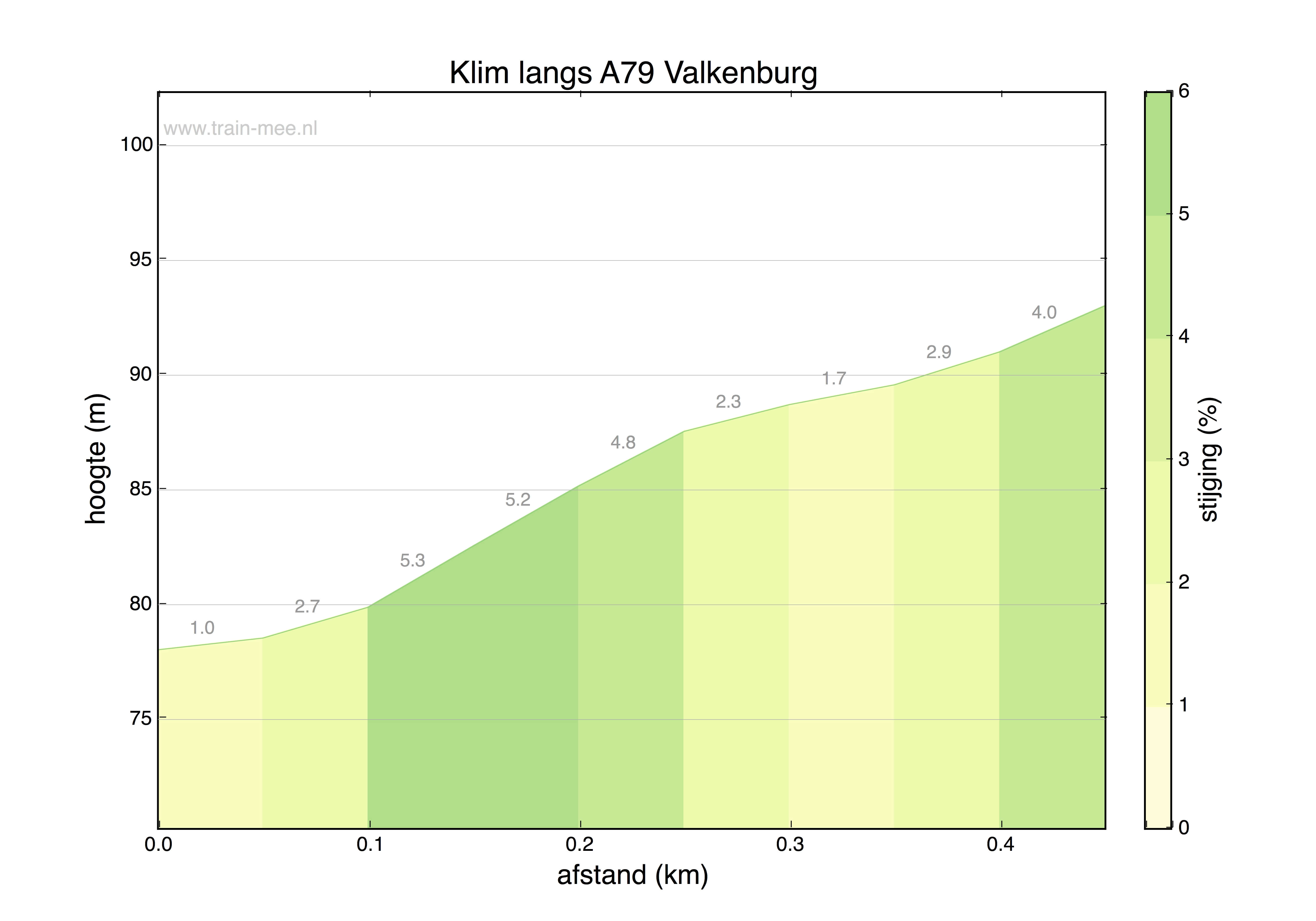 Hoogteprofiel Hoogteprofiel Klim langs A79 Valkenburg