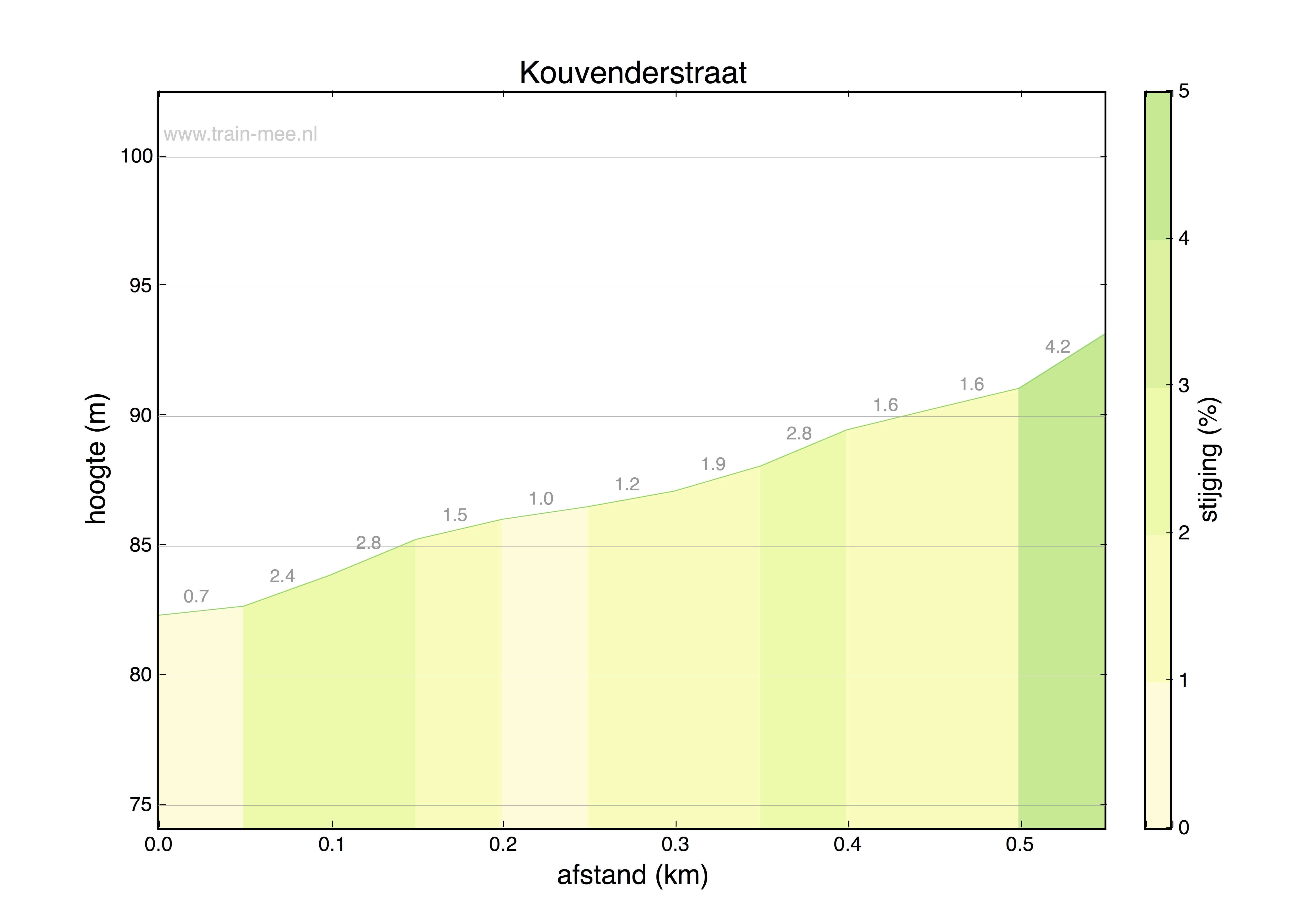 Hoogteprofiel Hoogte profiel Kouvenderstraat