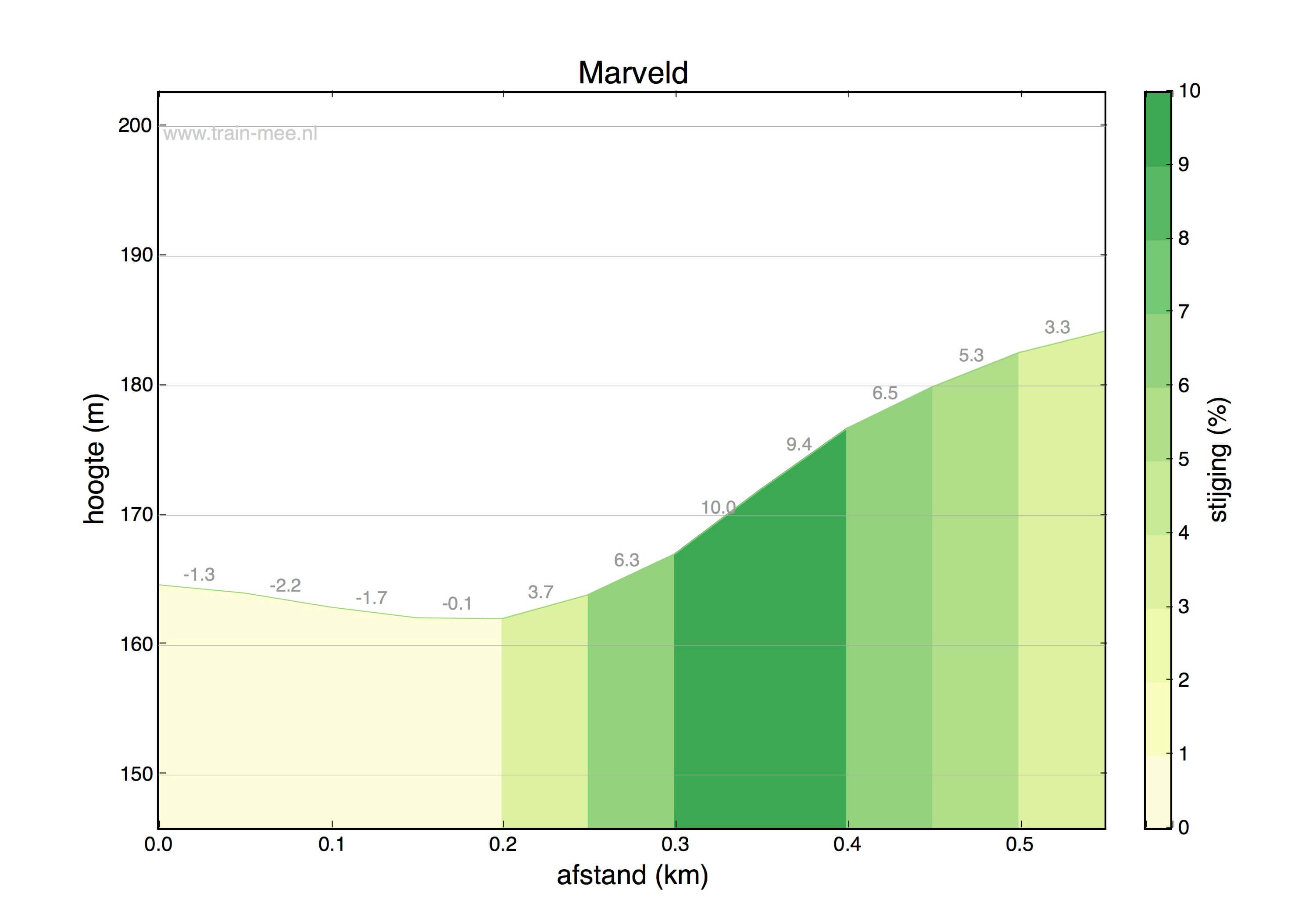 Hoogteprofiel Hoogte profiel Marveld