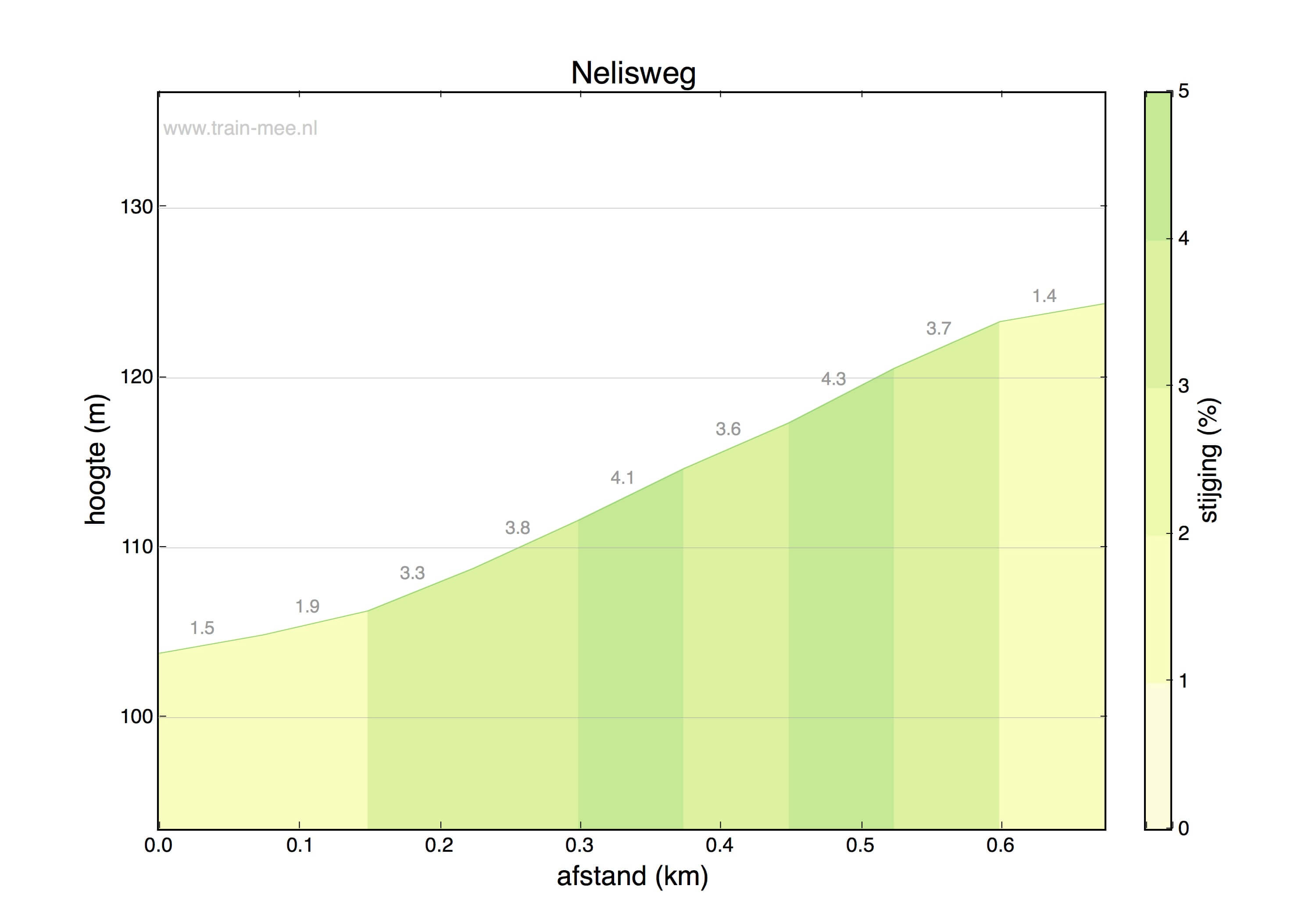 Hoogteprofiel Hoogte profiel Nelisweg