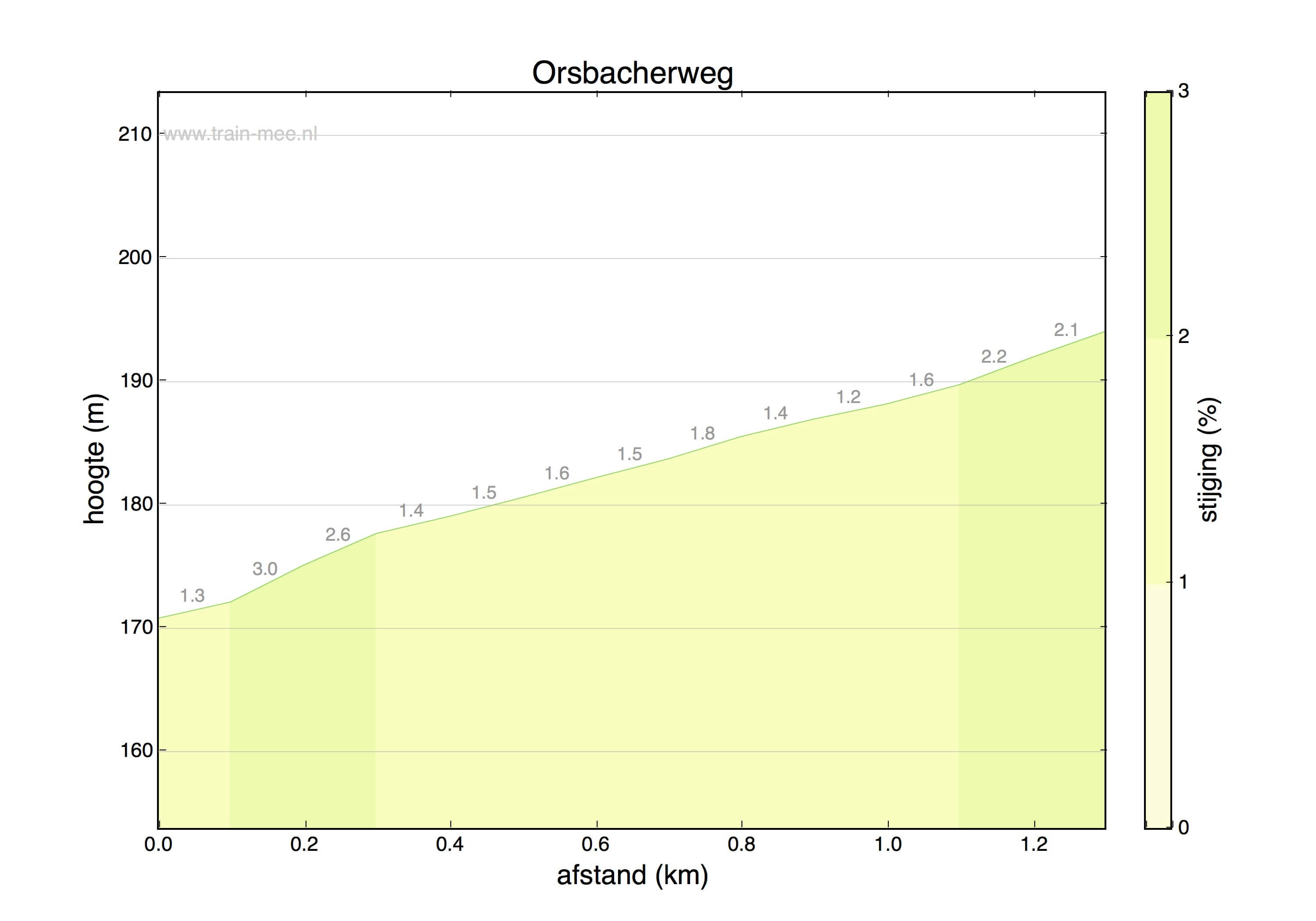 Hoogteprofiel Hoogte profiel Orsbacherweg