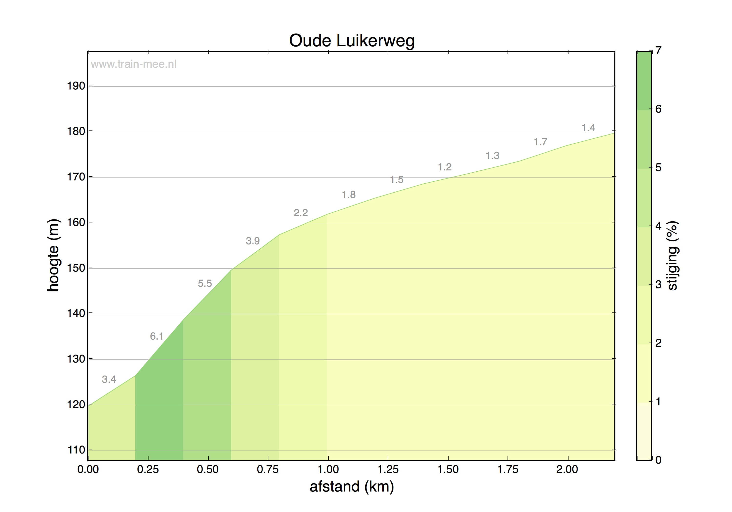 Hoogteprofiel Hoogte profiel Oude-Luikerweg