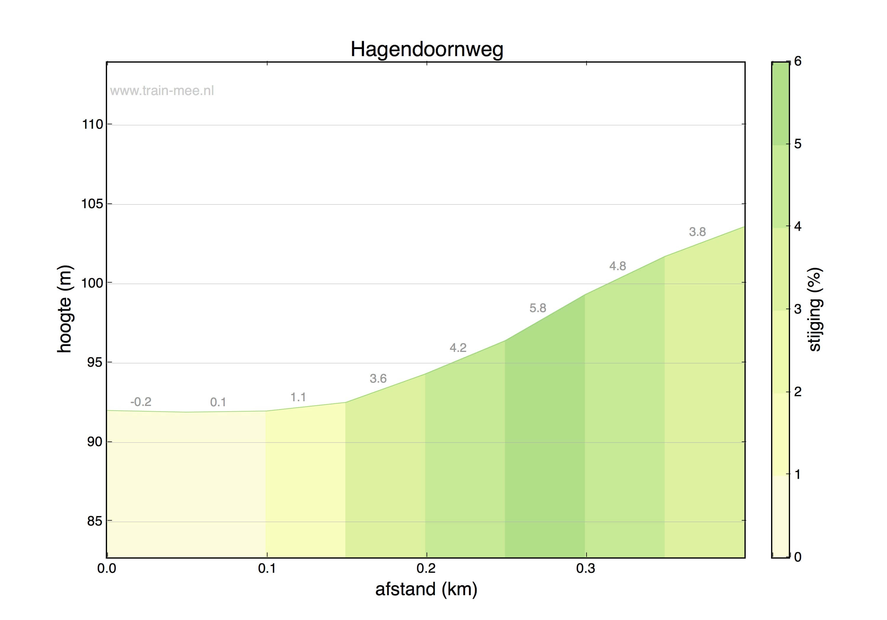 Hoogteprofiel Hoogteprofiel Hagendoornweg