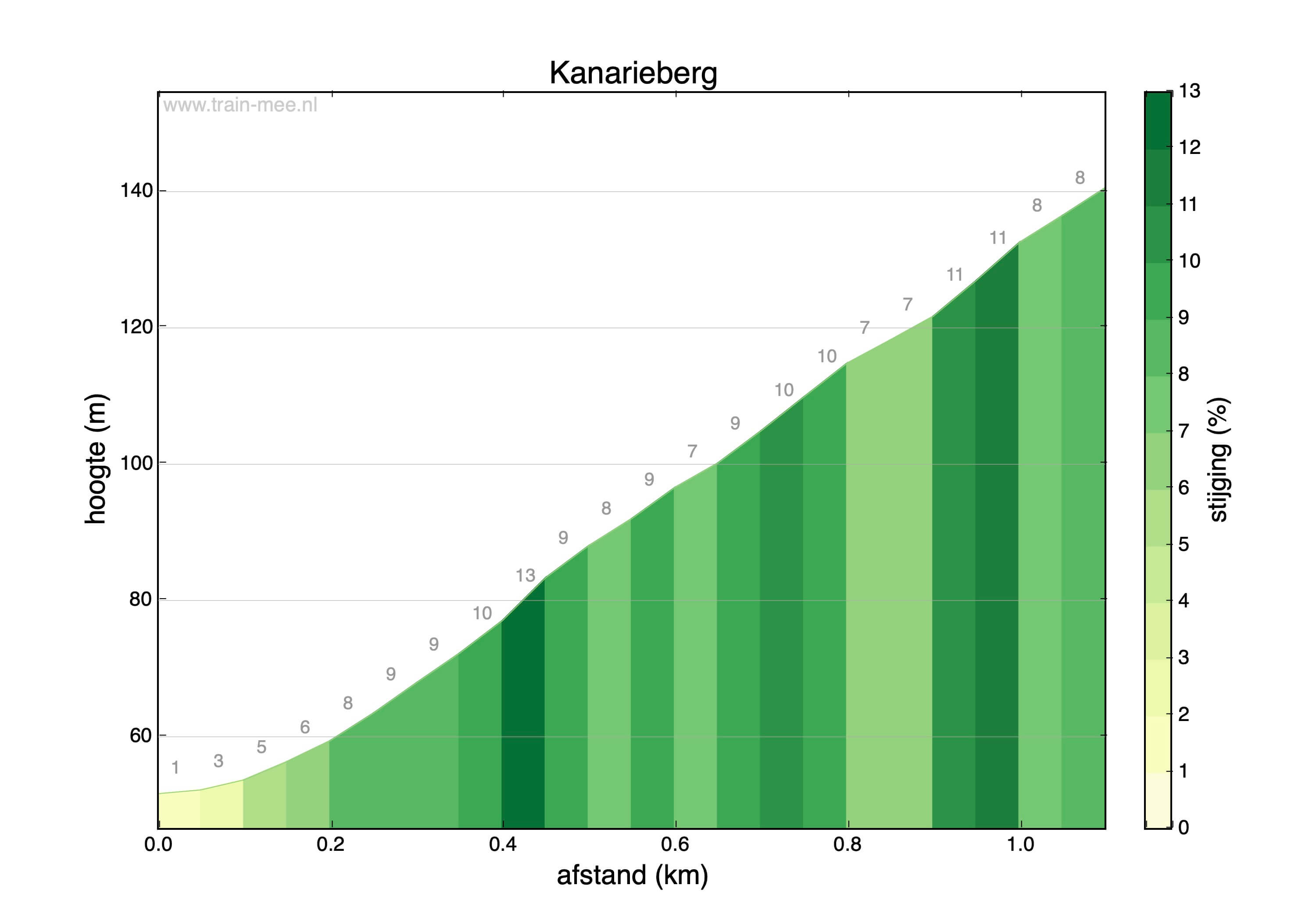 Hoogteprofiel Hoogteprofiel Kanarieberg