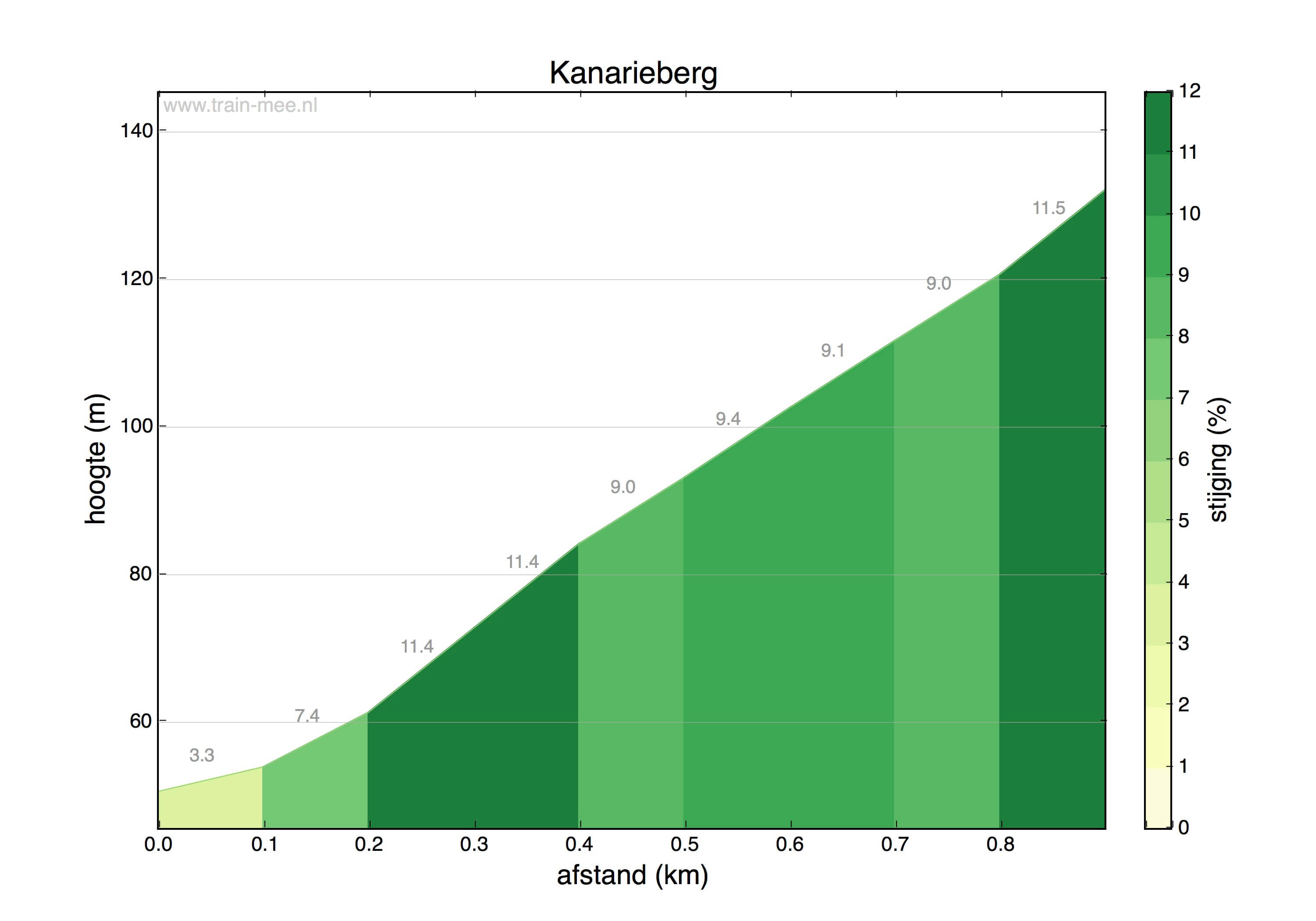 Hoogteprofiel Hoogte profiel Kanarieberg