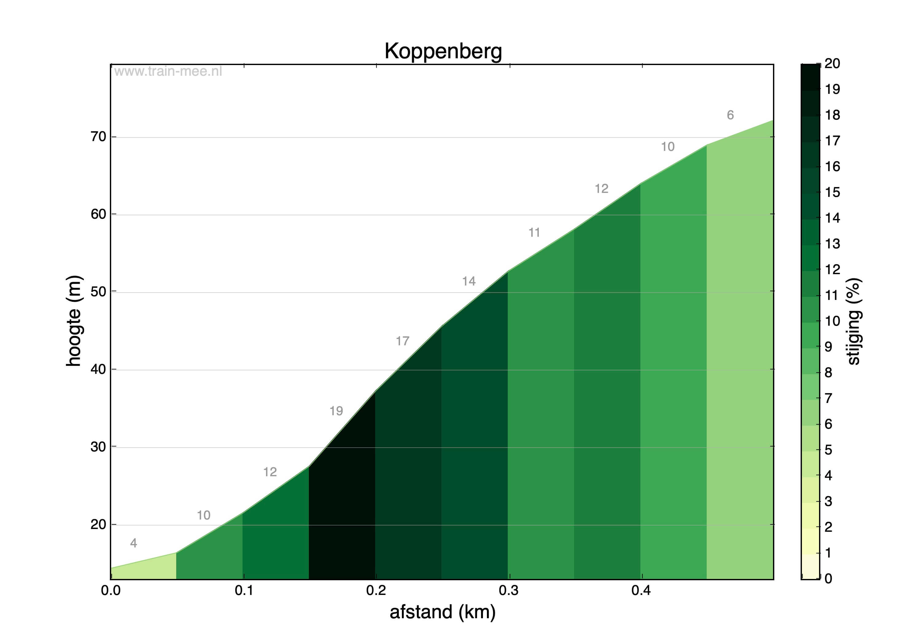 Hoogteprofiel Hoogteprofiel Koppenberg