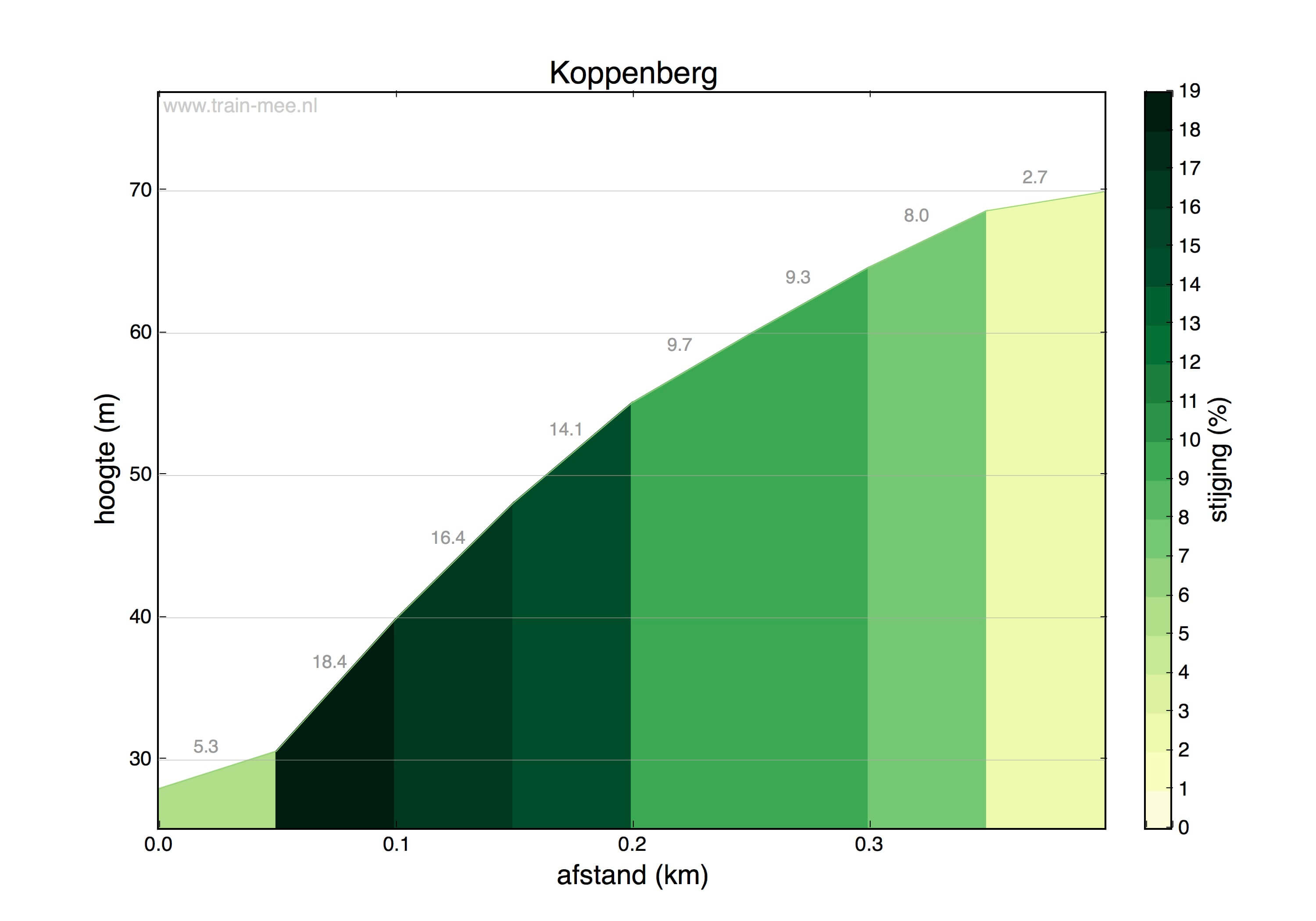 Hoogteprofiel Hoogte profiel Koppenberg