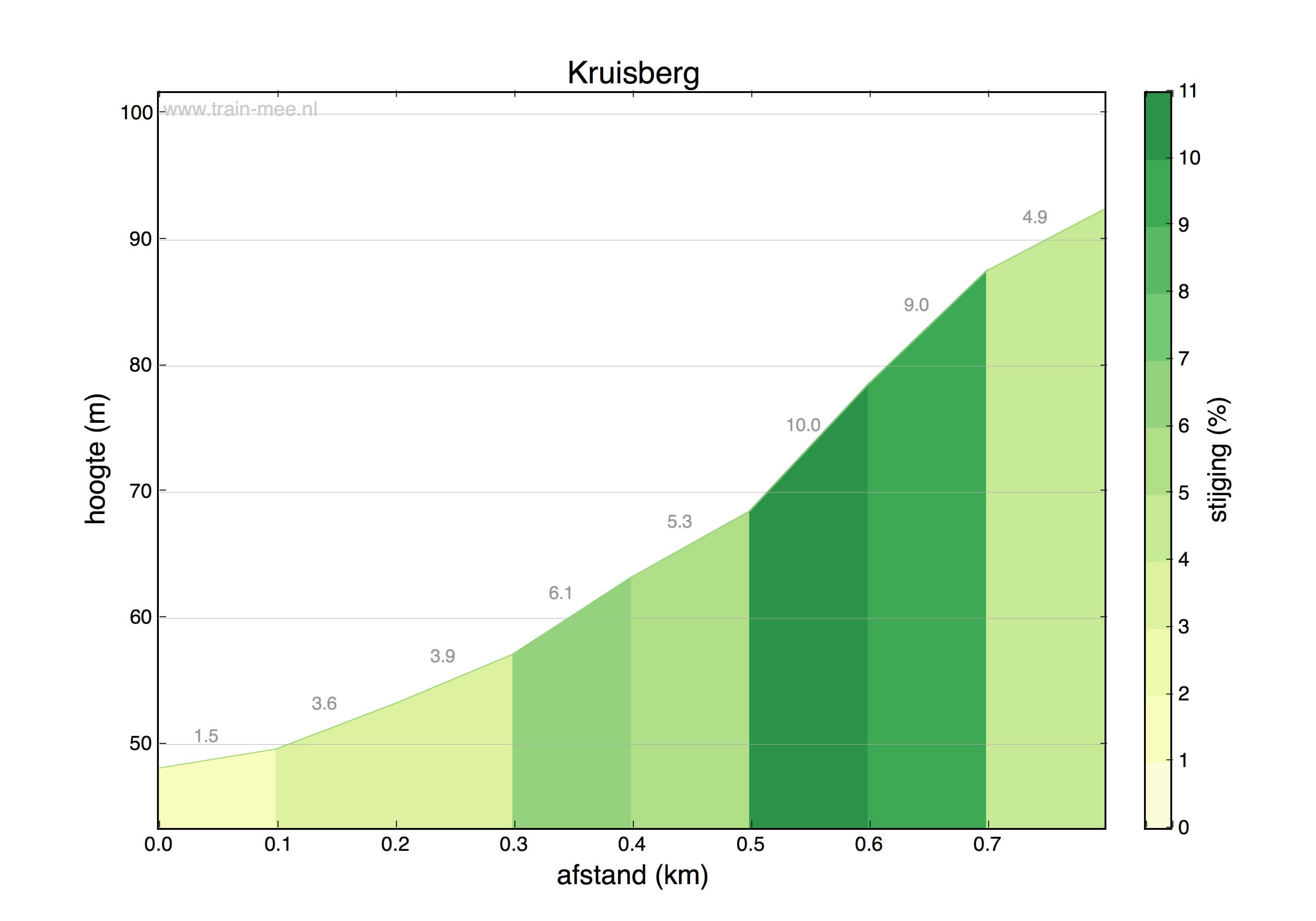 Hoogteprofiel Hoogte profiel Kruisberg