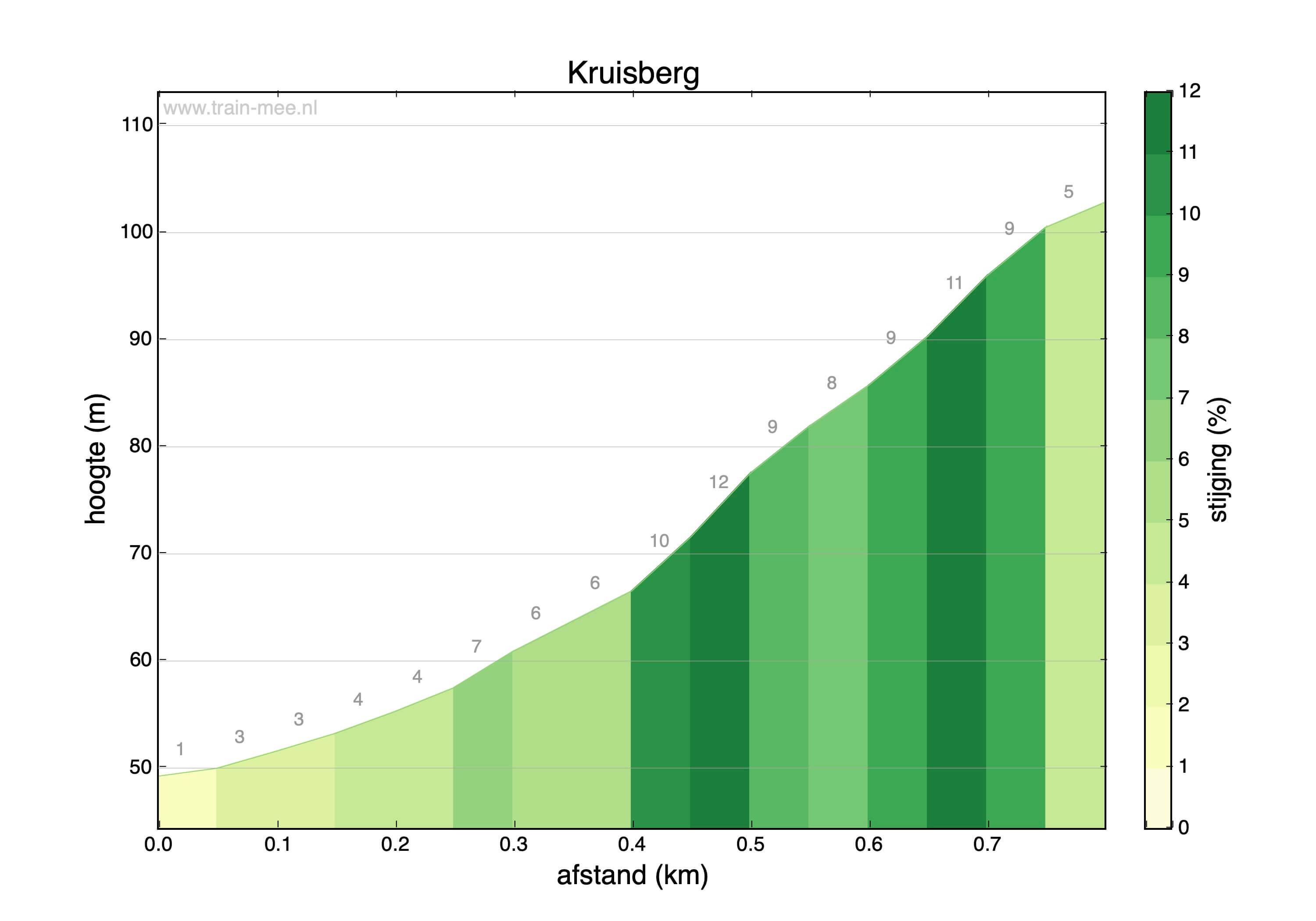Hoogteprofiel Hoogteprofiel Kruisberg