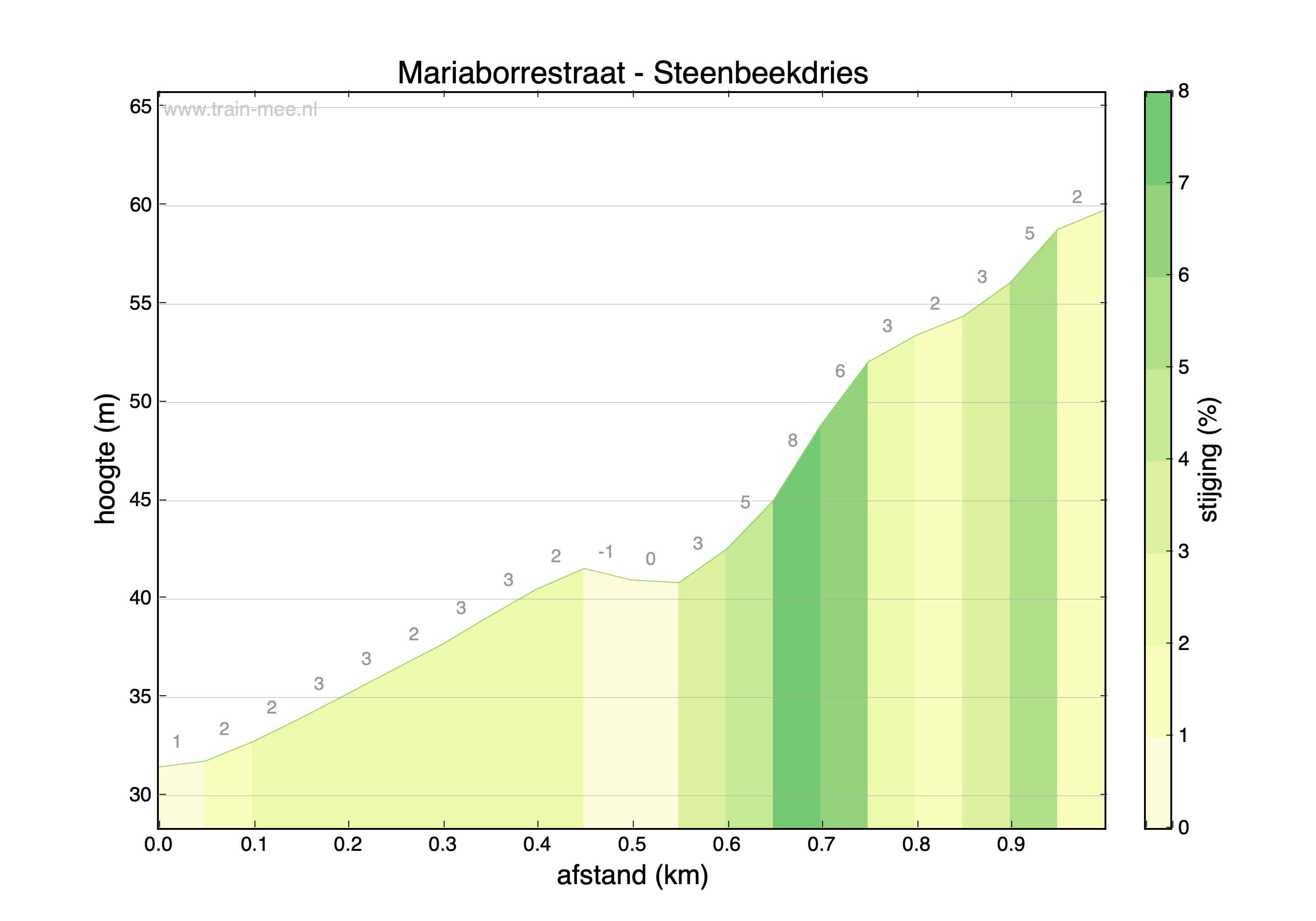 Hoogteprofiel Hoogteprofiel Mariaborrestraat - Steenbeekdries