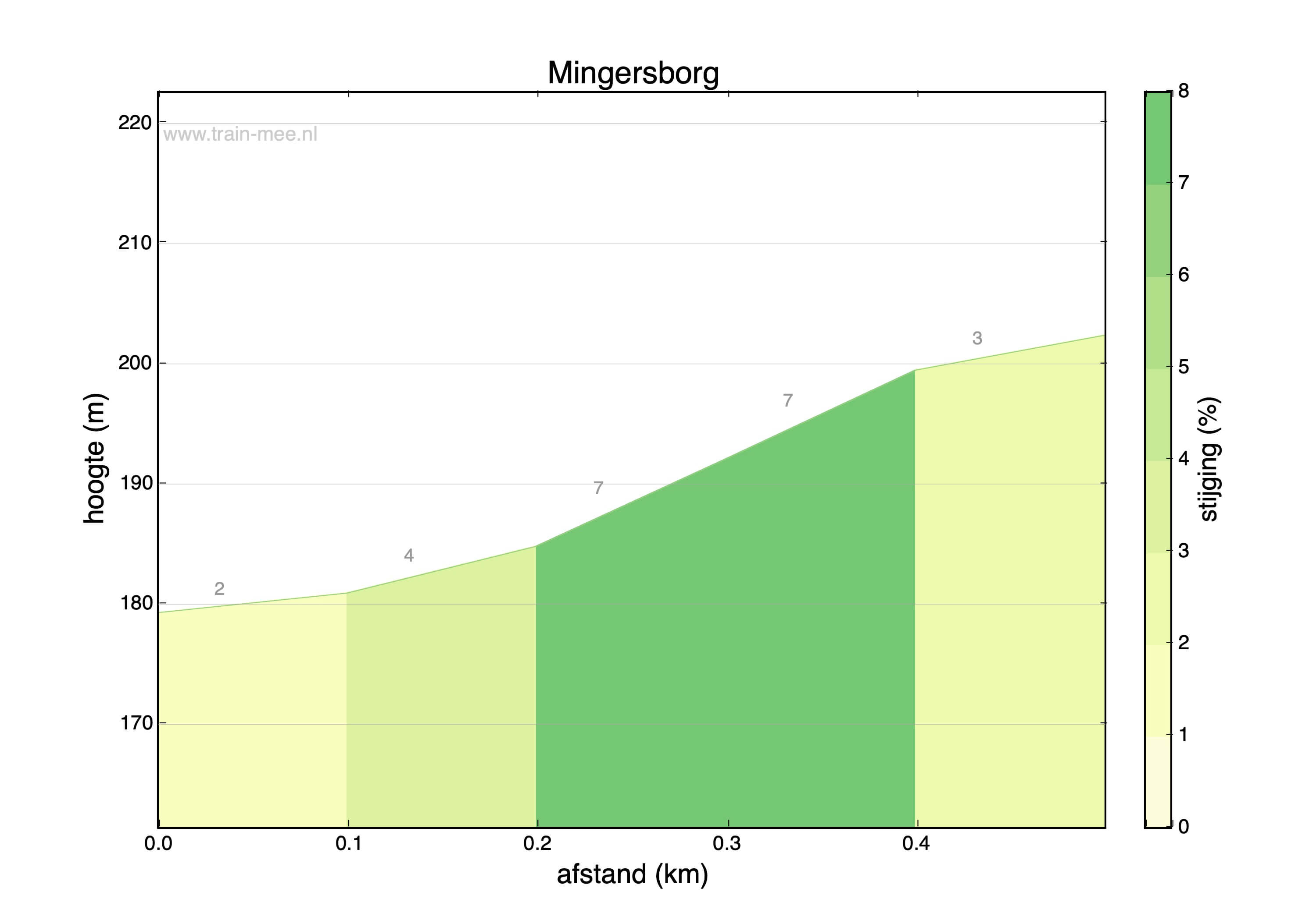 Hoogteprofiel Hoogte profiel Mingersborg