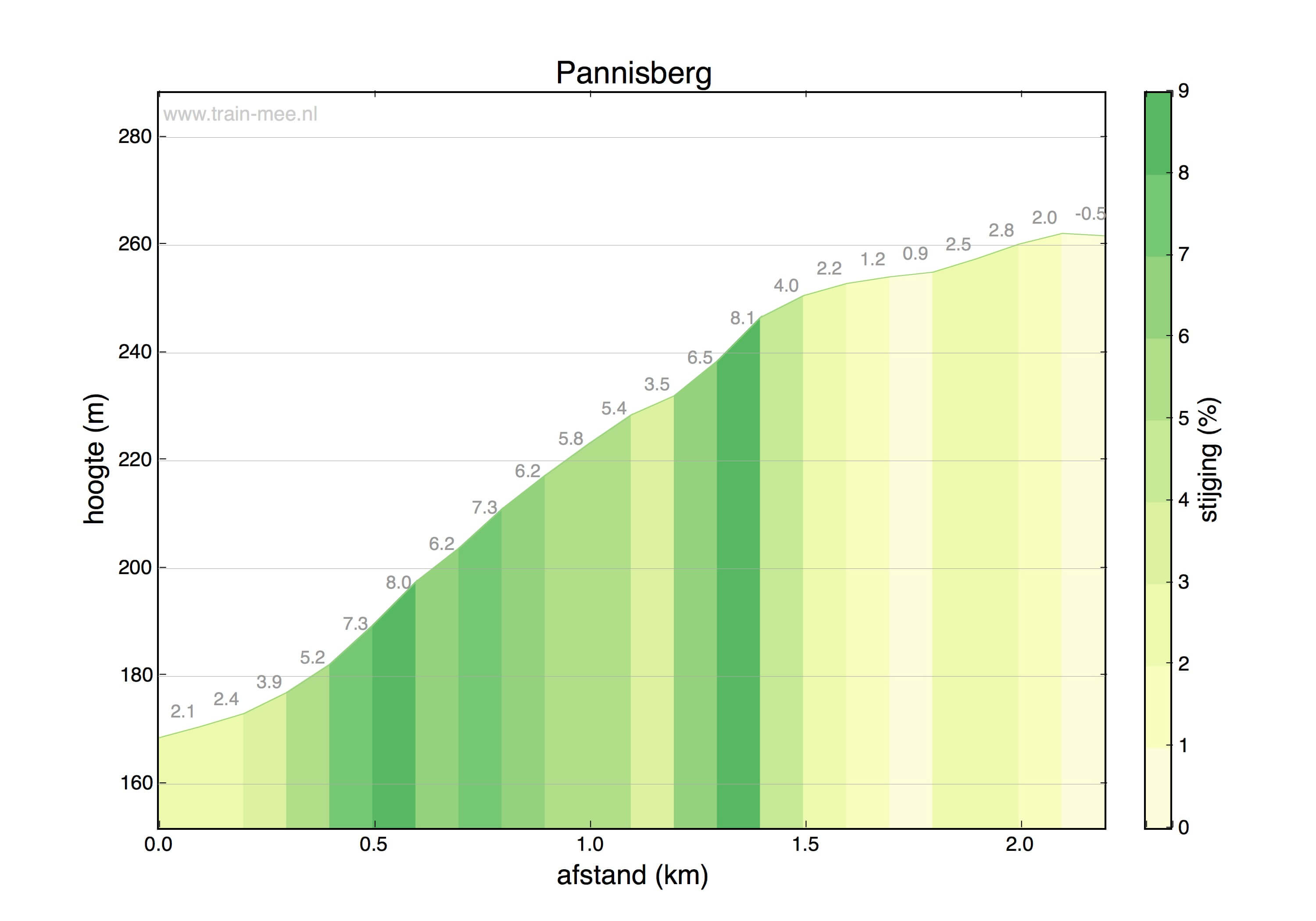 Hoogteprofiel Hoogte profiel Pannisberg