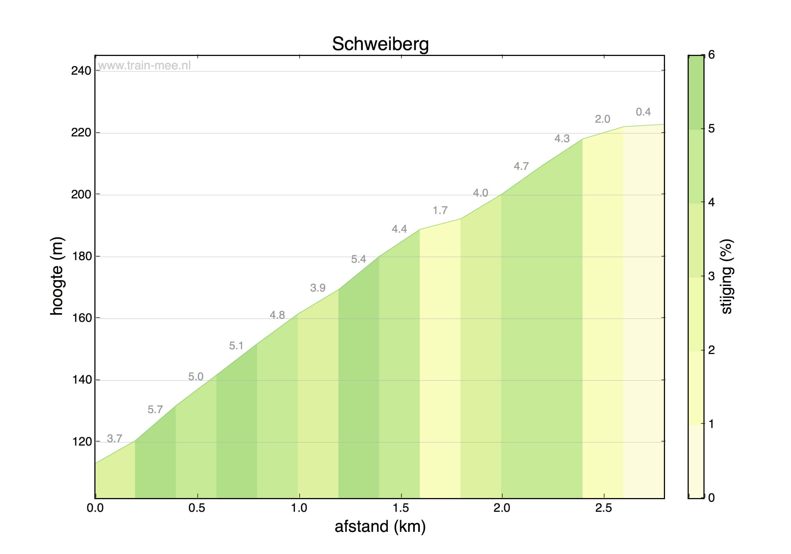 Hoogteprofiel Hoogteprofiel Schweiberg